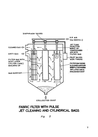 DIAPHRAGM   VALVES


                             ~.H=~                                ‘iR
                                                         -    (Co 100 R S.I.)


                                                               JET TUBE
CLEANED GAS ~


DIRTY GAS        e
                                                         l--
                                                         5
                                                               INJECTI ?4G
                                                               BURST OF
                                                               COMPRESSED
                                                               AIR INTO
                                                              ‘FILTER BAG
                                                                                 -




FILTER BAG WITH
DUST LAYER
                                                         1-   PILOT VALVES
                                                              &/OR TIMERS

CFILTER CAKE)                                                 FILTER BAG BEING
8UILDING    UP                                                CLEANED AIRmW
                                                              BRIEFLY REVERSED
                                                              INFLATES B=&
                                                              DIS~DGES DUST
BAG SUPP9RT—



                                                    -—




                                         8
                                 COLLECTED       DUST



            FABRIC FILER WITH PULSE
            J= CLEANING AND CYLINDRICAL BAGS
                                     Fig.    5
 