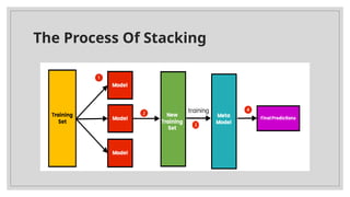 Bagging - Boosting-and-Stacking-ensemble.pptx