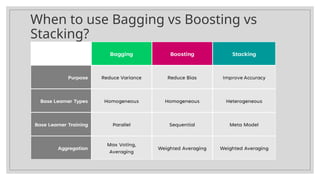 Bagging - Boosting-and-Stacking-ensemble.pptx