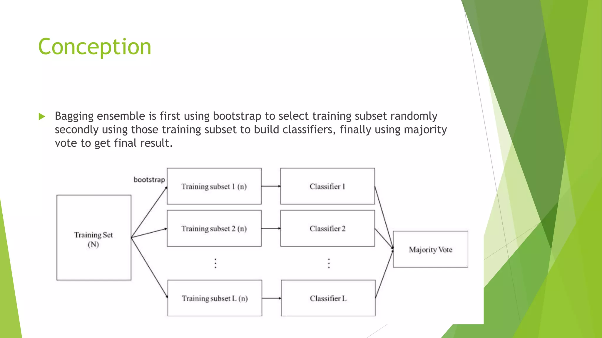 Conception
 Bagging ensemble is first using bootstrap to select training subset randomly
secondly using those training subset to build classifiers, finally using majority
vote to get final result.
 
