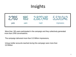 Insights
More than 185 users participated in the campaign and they collectively generated
more than 2765 conversations.
The campaign delivered more than 5.5 Million impressions.
Unique twitter accounts reached during this campaign were more than
2.8 Million
10
 