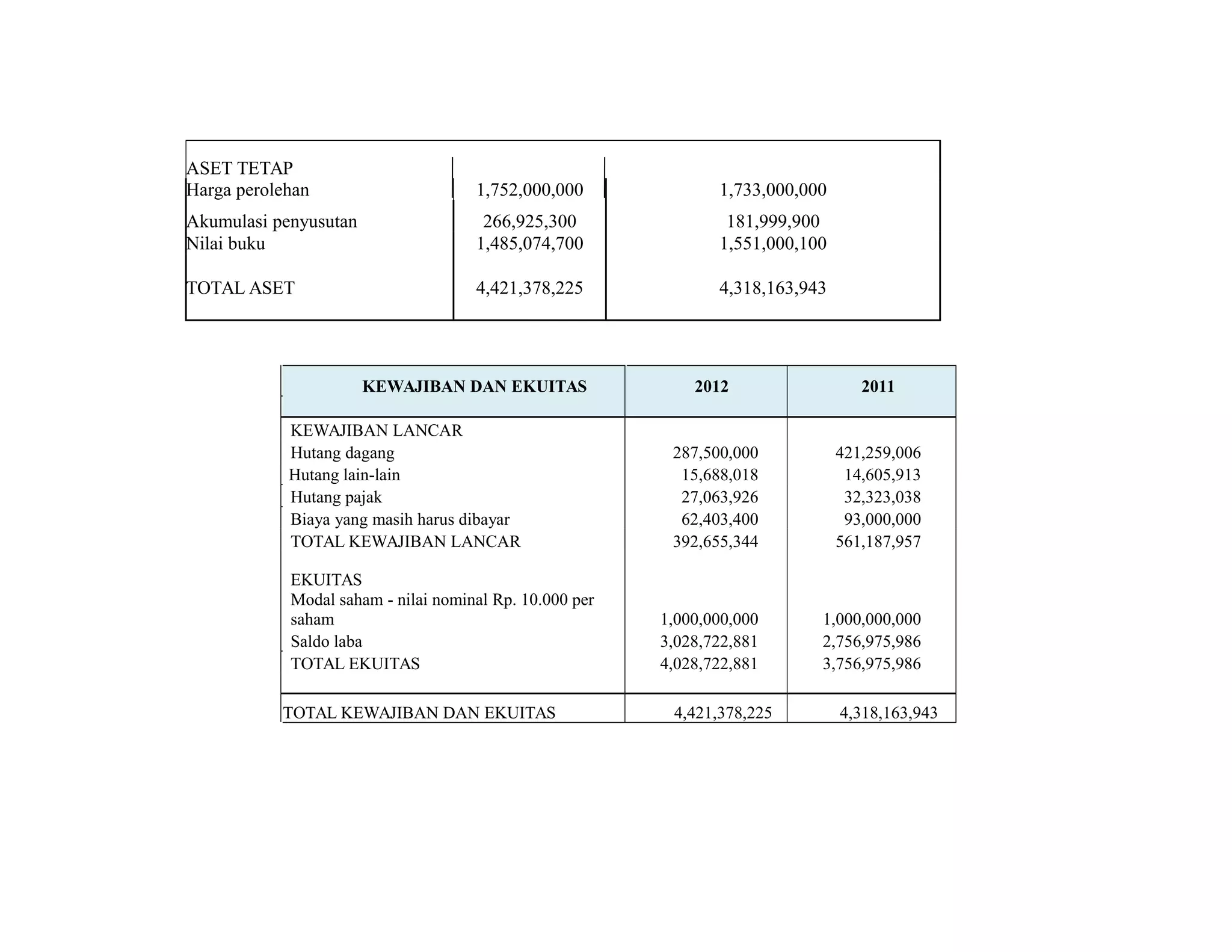 ASET TETAP
Harga perolehan 1,752,000,000 1,733,000,000
Akumulasi penyusutan 266,925,300 181,999,900
Nilai buku 1,485,074,700 1,551,000,100
TOTAL ASET 4,421,378,225 4,318,163,943
KEWAJIBAN DAN EKUITAS 2012 2011
KEWAJIBAN LANCAR
Hutang dagang 287,500,000 421,259,006
Hutang lain-lain 15,688,018 14,605,913
Hutang pajak 27,063,926 32,323,038
Biaya yang masih harus dibayar 62,403,400 93,000,000
TOTAL KEWAJIBAN LANCAR 392,655,344 561,187,957
EKUITAS
Modal saham - nilai nominal Rp. 10.000 per
saham 1,000,000,000 1,000,000,000
Saldo laba 3,028,722,881 2,756,975,986
TOTAL EKUITAS 4,028,722,881 3,756,975,986
TOTAL KEWAJIBAN DAN EKUITAS 4,421,378,225 4,318,163,943
 