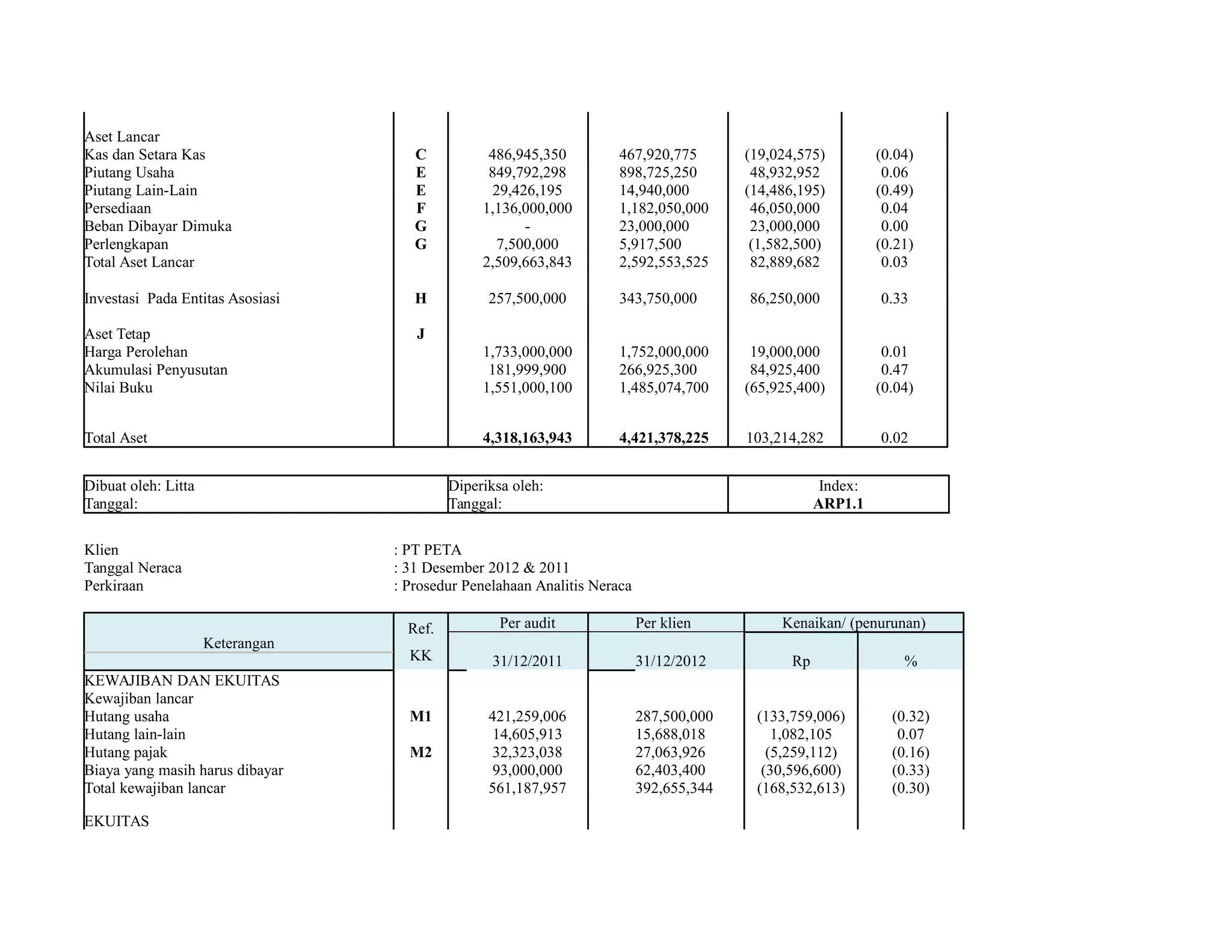 Aset Lancar
CKas dan Setara Kas 486,945,350 467,920,775 (19,024,575) (0.04)
Piutang Usaha E 849,792,298 898,725,250 48,932,952 0.06
Piutang Lain-Lain E 29,426,195 14,940,000 (14,486,195) (0.49)
Persediaan F 1,136,000,000 1,182,050,000 46,050,000 0.04
Beban Dibayar Dimuka G - 23,000,000 23,000,000 0.00
Perlengkapan G 7,500,000 5,917,500 (1,582,500) (0.21)
Total Aset Lancar 2,509,663,843 2,592,553,525 82,889,682 0.03
Investasi Pada Entitas Asosiasi H 257,500,000 343,750,000 86,250,000 0.33
Aset Tetap J
Harga Perolehan 1,733,000,000 1,752,000,000 19,000,000 0.01
Akumulasi Penyusutan 181,999,900 266,925,300 84,925,400 0.47
Nilai Buku 1,551,000,100 1,485,074,700 (65,925,400) (0.04)
Total Aset 4,318,163,943 4,421,378,225 103,214,282 0.02
Dibuat oleh: Litta Diperiksa oleh: Index:
Tanggal: Tanggal: ARP1.1
Klien : PT PETA
Tanggal Neraca : 31 Desember 2012 & 2011
Perkiraan : Prosedur Penelahaan Analitis Neraca
Keterangan
Ref.
KK
Per audit Per klien Kenaikan/ (penurunan)
31/12/2011 31/12/2012 Rp %
KEWAJIBAN DAN EKUITAS
Kewajiban lancar
M1Hutang usaha 421,259,006 287,500,000 (133,759,006) (0.32)
Hutang lain-lain
M2
14,605,913 15,688,018 1,082,105 0.07
Hutang pajak 32,323,038 27,063,926 (5,259,112) (0.16)
Biaya yang masih harus dibayar 93,000,000 62,403,400 (30,596,600) (0.33)
Total kewajiban lancar 561,187,957 392,655,344 (168,532,613) (0.30)
EKUITAS
 