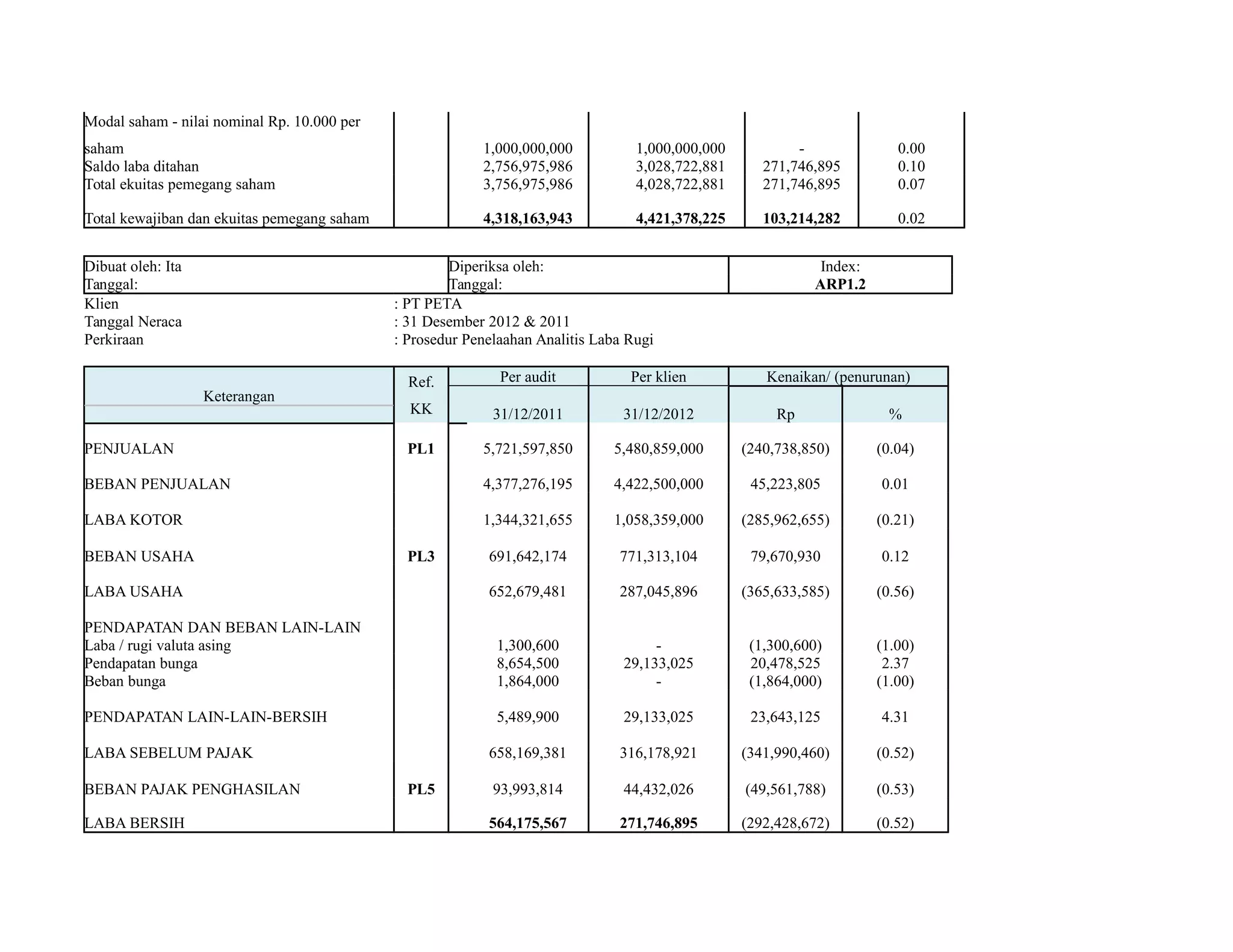 Modal saham - nilai nominal Rp. 10.000 per
saham 1,000,000,000 1,000,000,000 - 0.00
Saldo laba ditahan 2,756,975,986 3,028,722,881 271,746,895 0.10
Total ekuitas pemegang saham 3,756,975,986 4,028,722,881 271,746,895 0.07
Total kewajiban dan ekuitas pemegang saham 4,318,163,943 4,421,378,225 103,214,282 0.02
Dibuat oleh: Ita Diperiksa oleh: Index:
Tanggal: Tanggal: ARP1.2
Klien : PT PETA
Tanggal Neraca : 31 Desember 2012 & 2011
Perkiraan : Prosedur Penelaahan Analitis Laba Rugi
Keterangan
Ref.
KK
Per audit Per klien Kenaikan/ (penurunan)
31/12/2011 31/12/2012 Rp %
PENJUALAN PL1 5,721,597,850 5,480,859,000 (240,738,850) (0.04)
BEBAN PENJUALAN 4,377,276,195 4,422,500,000 45,223,805 0.01
LABA KOTOR 1,344,321,655 1,058,359,000 (285,962,655) (0.21)
BEBAN USAHA PL3 691,642,174 771,313,104 79,670,930 0.12
LABA USAHA 652,679,481 287,045,896 (365,633,585) (0.56)
PENDAPATAN DAN BEBAN LAIN-LAIN
Laba / rugi valuta asing 1,300,600 - (1,300,600) (1.00)
Pendapatan bunga 8,654,500 29,133,025 20,478,525 2.37
Beban bunga 1,864,000 - (1,864,000) (1.00)
PENDAPATAN LAIN-LAIN-BERSIH 5,489,900 29,133,025 23,643,125 4.31
LABA SEBELUM PAJAK 658,169,381 316,178,921 (341,990,460) (0.52)
BEBAN PAJAK PENGHASILAN PL5 93,993,814 44,432,026 (49,561,788) (0.53)
LABA BERSIH 564,175,567 271,746,895 (292,428,672) (0.52)
 