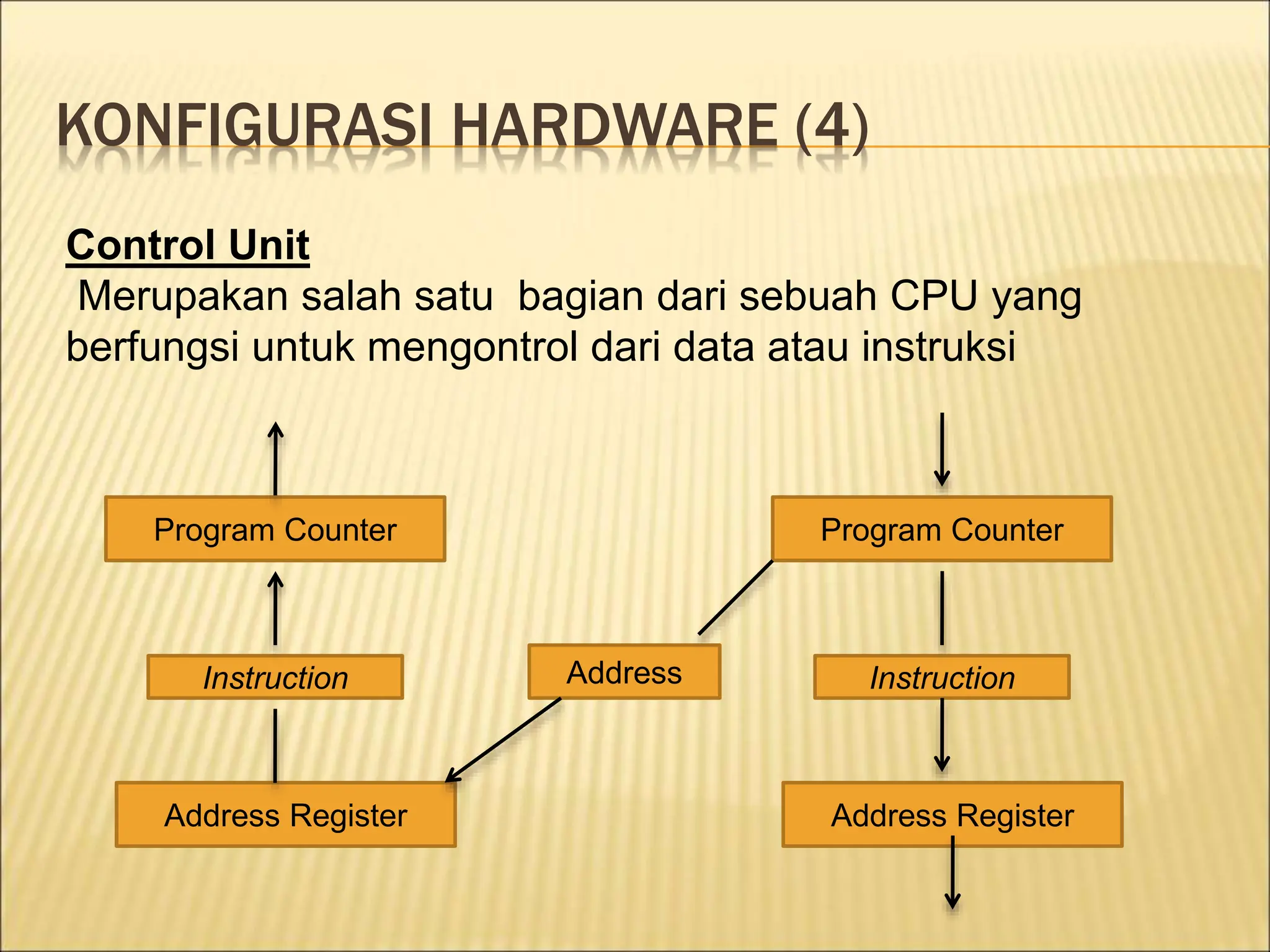 KONFIGURASI HARDWARE (4)
Control Unit
Merupakan salah satu bagian dari sebuah CPU yang
berfungsi untuk mengontrol dari data atau instruksi
Program Counter
Instruction
Address Register
Program Counter
Instruction
Address Register
Address
 