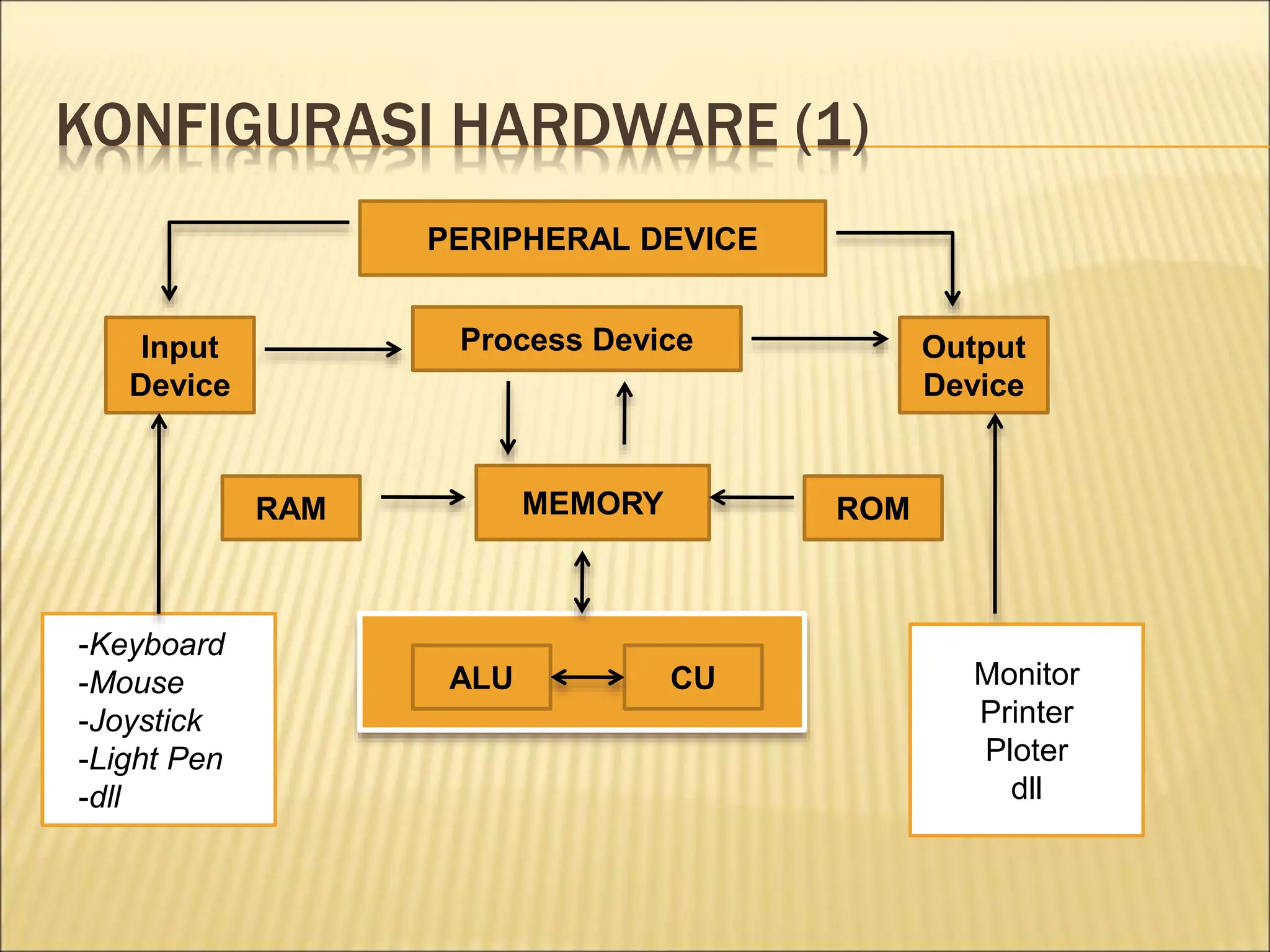 KONFIGURASI HARDWARE (1)
PERIPHERAL DEVICE
Process Device
Input
Device
Output
Device
MEMORY
RAM ROM
ALU CU
-Keyboard
-Mouse
-Joystick
-Light Pen
-dll
Monitor
Printer
Ploter
dll
 