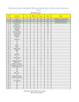 № Сургууль Алт Мөнгө Хүрэл Оноо Байр
1 Сант 6 21 23 139 I байр цом, өргөмжлөл
2 1-р сургууль 2 7 17 65 II байр өргөмжлөл
3 11-р сургууль 3 7 10 56 III байр өргөмжлөл
4 Орчлон 3 7 4 44
5 84 сургууль 0 1 9 21
6 93 сургууль 1 0 5 15
7 Номуун 0 1 6 15
8 ОУЦС 1 1 2 12
9 Төгсдэлгэрэх 0 0 6 12
10 52 сургууль 0 0 5 10
11 Оюунлаг 0 1 3 9
12 Соёмбо 0 0 4 8
13 33 0 0 4 8
14 Олонлог 0 0 4 8
15 21 1 0 1 7
16 32 0 1 2 7
17 22 1 0 1 7
18 Шавь 1 0 0 5
19 Гёте 0 1 1 5
20 Шинэ эрин 0 1 1 5
21 ИЦС 0 0 2 4
22 24 0 0 2 4
23 113 0 0 2 4
24 ШУТАС 0 0 2 4
25 13 0 0 2 4
26 Мон-Турк 0 0 2 4
27 83 0 1 0 3
28 Оюуны ундраа 0 1 0 3
29 Шинэ үе 0 1 0 3
30 Шидэт квадрат 0 1 0 3
31 Баянхонгор 1-р сур 0 1 0 3
32 Шинэ Монгол 0 0 1 2
33 20 0 0 1 2
34 38 0 0 1 2
35 106 0 0 1 2
36 Их засаг 0 0 1 2
37 45 0 0 1 2
38 Оюуны нахиа 0 0 1 2
39 УБ-Бага сургууль 0 0 1 2
40 31 0 0 1 2
41 105 сургууль 0 0 1 2
42 102 0 0 1 2
43 6 0 0 1 2
44 114 0 0 1 2
45 92 0 0 1 2
46 111 0 0 1 2
84-р сургуулийн нэрэмжит Математикийн түргэн бодолтын олимпиад
2015
Багийн дүн
Олимпиад зохион байгуулах комисс
2015 оны 2-р сарын 9
 