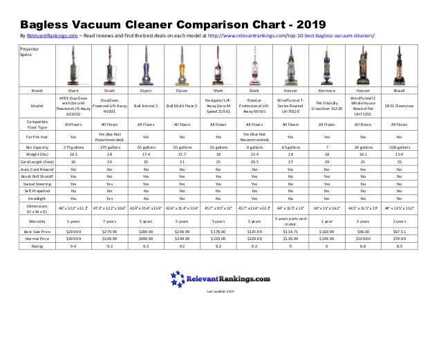 Dyson Vacuum Cleaner Comparison Chart