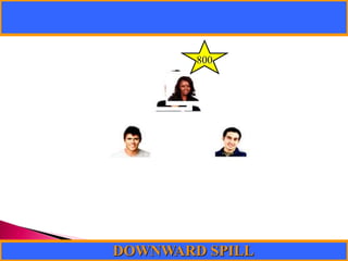 DIFFERENT WAYS TO FILL THE MATRIX 2X2 CYCLE UNLIMITED2X2 FOLLOW CYCLE UNLIMITEDSIDEWAYS DOWNLINEDIRECT SPONSORUPWARD DOWNLINE