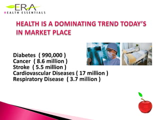 HEALTH IS A DOMINATING TREND TODAY’S IN MARKET PLACEDiabetes  ( 990,000 )                
