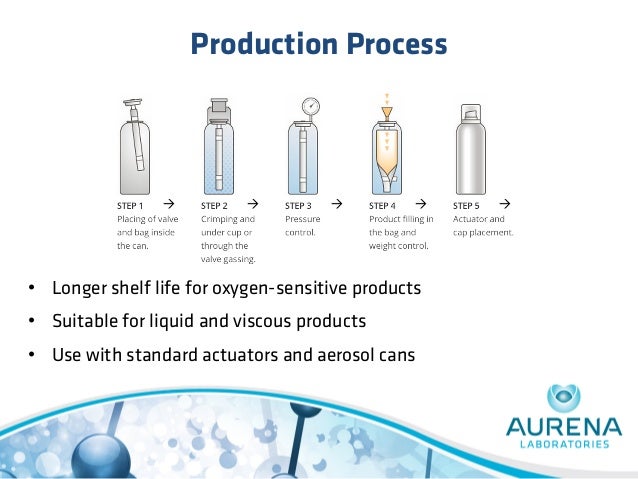 Aurena Laboratories BagOnValve Superior Aerosol