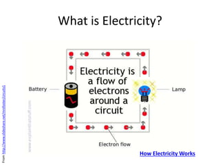 What is Electricity?
How Electricity Works
Fromhttp://www.slideshare.net/mrsfoster/circuits1
 