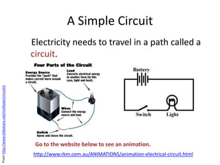 A Simple Circuit
Electricity needs to travel in a path called a
circuit.
http://www.rkm.com.au/ANIMATIONS/animation-electrical-circuit.html
Go to the website below to see an animation.
Fromhttp://www.slideshare.net/mrsfoster/circuits1
 