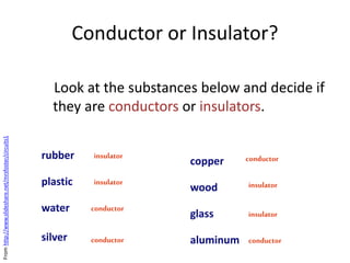 Conductor or Insulator?
Look at the substances below and decide if
they are conductors or insulators.
copper
plastic
water
rubber
wood
glass
aluminumsilver
insulator
insulator
conductor
conductor
conductor
insulator
insulator
conductor
Fromhttp://www.slideshare.net/mrsfoster/circuits1
 