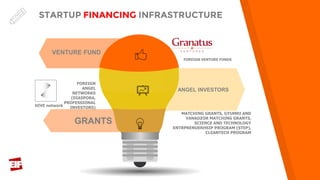 ANGEL INVESTORS
GRANTS
VENTURE FUND
HIVE network
FOREIGN
ANGEL
NETWORKS
(DIASPORA,
PROFESSIONAL
INVESTORS)
FOREIGN VENTURE FUNDS
MATCHING GRANTS, GYUMRI AND
VANADZOR MATCHING GRANTS,
SCIENCE AND TECHNOLOGY
ENTRPRENUERHSIP PROGRAM (STEP),
CLEANTECH PROGRAM
STARTUP FINANCING INFRASTRUCTURE
 