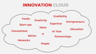 INNOVATION CLOUD
Ideas
Expertise
Entrepreneurs
Creativity
Funds
Networks
People
Connections
PartnershipsAdvice
Credibility
Start-ups
Hi Tech
Education
IT
 