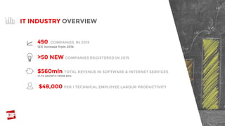 450 COMPANIES IN 2015
12% increase from 2014
>50 NEW COMPANIES REGISTERED IN 2015
$560mln TOTAL REVENUE IN SOFTWARE & INTERNET SERVICES
17.7% GROWTH FROM 2014
$48,000 PER 1 TECHNICAL EMPLOYEE LABOUR PRODUCTIVITY
IT INDUSTRY OVERVIEW
 