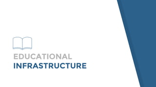 EDUCATIONAL
INFRASTRUCTURE
 