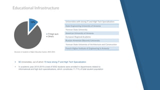 Universities with strong IT and High Tech Specialization
State Engineering University of Armenia
Yerevan State University
American University of Armenia
European Regional Academy
Russian-Armenian (Slavonic) University
Yerevan State University of Architecture and Construction
French Higher Institute of Engineering in Armenia
12%
IT/High tech
Others
Structure of students in Higher Education System, 2014-2015
 60 Universities, out of which 15 have strong IT and High Tech Specialization
 In academic year 2014-2015 a total of 9352 students were enrolled in departments related to
informational and high tech specializations, which constitutes 11.71% of total student population
Educational Infrastructure
 