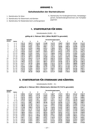 ANHANG 1:

                                  Gehaltstabellen der Startstrukturen

1. Startstruktur für Wien                                            4. Startstruktur für Kindergärtnerinnen, Hortpädago-
                                                                        ginnen, Sonderkindergärtnerinnen und -hortpäda-
2. Startstruktur für Steiermark und Kärnten
                                                                        goginnen
3. Startstruktur für Niederösterreich und Burgenland




                                         1. STARTSTRUKTUR FÜR WIEN:
                                              Gehaltstabelle (EURO – €):

                               gültig ab 1. Februar 2011 (Wien 98,857 % gerundet)

Gehalts-                                                      Verwendungsgruppen
stufen     Jahre       1             2          3            4        5         6                7          8          9
 1          1– 2    1.325,18      1.389,73   1.461,80     1.532,88      1.657,93   1.780,32   1.909,23   2.079,66   2.413,70
 2          3– 4    1.350,98      1.416,62   1.488,79     1.564,12      1.691,84   1.815,41   1.948,57   2.140,65   2.509,88
 3          5– 6    1.376,98      1.443,61   1.518,94     1.608,11      1.741,17   1.868,80   2.006,50   2.224,98   2.631,08
 4          7– 8    1.401,50      1.470,50   1.548,00     1.639,55      1.798,90   1.939,77   2.081,73   2.328,58   2.775,32
 5          9–10    1.428,49      1.499,56   1.575,88     1.669,01      1.840,42   1.993,36   2.138,68   2.433,47   2.920,64
 6         11–12    1.454,29      1.526,35   1.604,95     1.700,74      1.873,15   2.045,65   2.197,59   2.515,22   3.041,74
 7         13–14    1.480,09      1.553,34   1.634,01     1.731,19      1.906,06   2.100,32   2.254,44   2.578,69   3.137,82
 8         15–16    1.505,99      1.580,23   1.662,38     1.760,74      1.939,77   2.153,90   2.311,08   2.640,97   3.209,89
 9         17–18    1.531,79      1.607,12   1.691,84     1.792,38      1.973,78   2.187,61   2.367,93   2.700,88   3.282,06
10         19–20    1.557,59      1.636,18   1.721,40     1.822,93      2.007,59   2.223,69   2.424,67   2.764,44   3.355,21
11         21–22    1.578,06      1.655,86   1.743,15     1.852,39      2.039,23   2.259,87   2.462,93   2.806,85   3.427,28
12         23–24    1.598,52      1.675,53   1.763,91     1.884,12      2.071,95   2.295,86   2.501,18   2.847,38   3.500,53
13         25–26    1.616,71      1.697,38   1.786,84     1.906,06      2.105,76   2.331,84   2.539,44   2.888,80   3.548,48
14         27–28    1.637,17      1.716,95   1.808,79     1.928,80      2.138,68   2.365,75   2.577,60   2.930,32   3.596,62
15         29–30    1.655,86      1.739,89   1.830,64     1.951,93      2.171,40   2.401,73   2.615,86   2.971,84   3.645,75
16         31–32    1.675,53      1.759,56   1.852,39     1.975,76      2.205,21   2.437,82   2.652,93   3.013,36   3.692,71
17         33–34    1.695,20      1.780,32   1.874,23     1.997,71      2.239,11   2.473,80   2.691,19   3.054,88   3.740,75
18         35–36    1.714,87      1.801,08   1.896,08     2.021,73      2.271,74   2.508,80   2.730,43   3.096,40   3.788,80




                   2. STARTSTRUKTUR FÜR STEIERMARK UND KÄRNTEN:
                                              Gehaltstabelle (EURO – €):

                   gültig ab 1. Februar 2011 (Steiermark, Kärnten 97,714 % gerundet)

Gehalts-                                                      Verwendungsgruppen
stufen     Jahre       1             2          3            4        5         6                7          8          9
 1          1– 2    1.309,86      1.373,67   1.444,90     1.515,16      1.638,77   1.759,74   1.887,16   2.055,62   2.385,79
 2          3– 4    1.335,36      1.400,25   1.471,58     1.546,04      1.672,28   1.794,43   1.926,05   2.115,91   2.480,87
 3          5– 6    1.361,06      1.426,92   1.501,38     1.589,52      1.721,04   1.847,19   1.983,31   2.199,26   2.600,67
 4          7– 8    1.385,30      1.453,50   1.530,11     1.620,59      1.778,11   1.917,35   2.057,67   2.301,66   2.743,23
 5          9–10    1.411,97      1.482,23   1.557,66     1.649,71      1.819,15   1.970,31   2.113,95   2.405,33   2.886,87
 6         11–12    1.437,47      1.508,71   1.586,39     1.681,08      1.851,49   2.022,00   2.172,19   2.486,14   3.006,57
 7         13–14    1.462,98      1.535,38   1.615,12     1.711,17      1.884,03   2.076,04   2.228,37   2.548,88   3.101,55
 8         15–16    1.488,58      1.561,96   1.643,16     1.740,39      1.917,35   2.129,00   2.284,36   2.610,44   3.172,78
 9         17–18    1.514,08      1.588,54   1.672,28     1.771,66      1.950,96   2.162,32   2.340,55   2.669,65   3.244,11
10         19–20    1.539,59      1.617,27   1.701,50     1.801,85      1.984,38   2.197,99   2.396,64   2.732,48   3.316,42
11         21–22    1.559,81      1.636,71   1.723,00     1.830,97      2.015,65   2.233,75   2.434,45   2.774,40   3.387,66
12         23–24    1.580,04      1.656,16   1.743,52     1.862,34      2.047,99   2.269,32   2.472,27   2.814,46   3.460,06
13         25–26    1.598,02      1.677,75   1.766,19     1.884,03      2.081,41   2.304,88   2.510,08   2.855,41   3.507,45
14         27–28    1.618,25      1.697,10   1.787,88     1.906,50      2.113,95   2.338,40   2.547,80   2.896,45   3.555,04
15         29–30    1.636,71      1.719,77   1.809,47     1.929,37      2.146,29   2.373,97   2.585,62   2.937,49   3.603,61
16         31–32    1.656,16      1.739,22   1.830,97     1.952,92      2.179,71   2.409,63   2.622,26   2.978,53   3.650,02
17         33–34    1.675,60      1.759,74   1.852,57     1.974,61      2.213,23   2.445,20   2.660,08   3.019,57   3.697,51
18         35–36    1.695,05      1.780,26   1.874,16     1.998,35      2.245,47   2.479,79   2.698,87   3.060,61   3.745,00


                                                             – 27 –
 