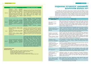 9САЙН ХИЧЭЭЛ
Хүснэгт 1. Хичээлийн мэдлэг бүтээх алхам ба хүрэх үр дүн
Хичээлийн мэдлэг бүтээх
алхам, асуулт
Хүрэх үр дүн
Эрэл хайлтын асуулт
дэвшүүлэх:
Ундаа яагаад шүдийг
цоолсон бэ?
Өмнөх хичээлээр хүчиллэг, суурьлаг шинжийг үзсэн. Ийм учраас Кока кола
ундаа уусны дараа шүд цоорч буй бичлэг үзүүлж, өмнөх мэдлэг, ойлголтод
нь үндэслэн шалтгааныг нь тайлбарлуулна. Сурагчдад химийн бодис болох
газ ихтэй, чихэр ихтэй учраас шүдэнд наалдаж, хүчиллэг шинжтэй гэсэн
хариултуудыг түгээмэл өгдөг. Хичээлийн төгсгөлд сурагчид кока кола ундаан
дотор хүчиллэг шинжийг үүсгэдэг химийн бодис агуулагддаг учраас шүдийг
цоолдог болохыг өөрсдөө олж нээнэ.
Таамаглал дэвшүүлэх:
Ундааны хүчиллэг шинжийг
бууруулах ямар боломж
байна вэ?
Ундаа хүчиллэг шинжийг бууруулах боломжийг /хүчиллэг+хүчиллэг, хүчиллэг+
суурьлаг, хүчиллэг+саармаг гэсэн 3 хувилбар гарна./ өмнөх мэдлэг ойлголтод
үндэслэн таамаглана. Сурагчдын гаргаж буй бүх хувилбараар туршилтыг
хийнэ. Дараах чиглүүлэх асуултыг асууж, өмнөх мэдлэгтэй нь холбож болно.
Хэрвээ хүчиллэг шинж чанартай лимон жимсийг колан дээр нэмэхэд яах болоо?
Эсвэл сода нэмбэл юу болох вэ? Та нар юу гэж бодож байна?
Туршилтын санаа гаргах:
Ундааны хүчиллэг шинж
буурсан гэдгийг яаж мэдэх
вэ?
Туршилт төлөвлөх: Яагаад
энэ багажийг сонгосон бэ?
Хүчиллэг шинж буурч буйг илрүүлэгчийн өнгөний өөрчлөлтөөр тодорхойлох
учраас “ундааны хүчиллэг шинжийг туршилт эхлэхээс өмнө, туршилтын дараа
илрүүлэгчээр үзэж хэмжинэ” гэсэн санааг сурагчдаар гаргуулна.
6-р ангийн сурагчдын хувьд туршилтыг төлөвлөх чадвар нь харьцангуй
төлөвшөөгүй байдал ажиглагдсан учраас туршилтын төлөвлөлтөөс тухайн
багажийг сонгож буйн шалтгааныг тайлбарлуулах нь химийн багаж, хэрэгслийг
сонгох, хэрэглэх чадвар төлөвшихөд хувь нэмэр оруулна.
Туршилтын үр дүнг
илэрхийлэх: Туршилтын үр
дүнд юу ажиглагдсан бэ?
Сурагчид таамаглах алхамд гаргасан бүх хувилбараар туршилтыг гүйцэтгэж,
аль тохиолдолд нь хүчиллэг шинж нь буурч буйг индикатораар хэмжин
тогтооно. Хүчиллэг + суурьлаг, хүчиллэг+ саармаг тохиолдолд хүчиллэг шинж
буурч байгааг тогтооно.
Туршилтын үр дүнг
химийн мэдлэгээ ашиглан
тайлбарлах: Ямар арга
хэрэглэхэд ундааны
хүчиллэг шинж буурсан бэ?
Яагаад вэ?
Сод нэмэх, ус нэмэхэд ундааны хүчиллэг шинж буурч буйн шалтгааныг сурагчид
ахуйн хэл дээр дараах байдлаар тайлбарлана.
•	 Хүчиллэг ба суурьлаг шинж чанар нь харилцан эсрэг шинж чанар учраас
•	 Хүчиллэг шинжтэй бодис материал дээр саармаг шинжтэй бодис нэмэхэд
хүчиллэг шинж нь багасна. Энэ нь элсэн чихэртэй усанд ус нэмхээр чихрийн
амт буурдагтай ижил.
Таамаглал ба туршилтын үр
дүнг харьцуулах:
Яагаад сод нэмэх, ус нэмэхээс бусад тохиолдолд хүчиллэг шинж чанар
буураагүй болохыг тайлбарлаж, сод, ус нэмэх таамаглал нь батлагдсан тухай
хэлэлцэнэ. Тухайлбал: Хүчиллэг шинж чанартай ундаан дээр хүчиллэг шинж
чанартай лимоныг нэмбэл хүчиллэг шинж чанар нь өснө гэх зэргээр.
Нарийвчлах /Эрэл хайлтын
асуултын тайлал/:
Энэ үзэгдлийг юу гэж
нэрлэх вэ?
Яагаад ундаа шүдийг
цоолсон бэ?
Саармагжих үзэгдэл гэсэн ойлголт ухагдахууныг сурагчдад тайлбарлана.
Сурагчдаар өөрсдөөр нь саармагжих үзэгдэл гэдэг нэршлийг гаргуулна.
Ундаанд хүчиллэг шинж чанарыг үүсгэдэг химийн бодис агуулагдаж байгаа
учраас ундаа шүдийг цооллоо гэсэн дүгнэлтийг сурагчдаар хийлгэнэ(эрэл
хайлтын асуултын тайлал).
Үнэлэх: Ундаа уусны дараа
шүдээ цоорохоос хэрхэн
хамгаалах вэ? Үндэслэлээ
тайлбарлана уу?
Өмнөх алхмуудад үзсэн мэдлэг чадвартайгаа холбон сурагчид шүдээ угаах
болон содаар, эсвэл усаар амаа зайлна гэдгийг үндэслэтэй нь тайлбарлана.
Мөн дараах асуултаар үнэлгээ хийж болно. Үүнд:
•	 Туршилтад хэрэглэж буй содны хэмжээг ихэсгэвэл яах бол? Багасгавал
ямар өөрчлөлт ажиглагдах вэ? Яагаад?
УНДААНЫ ХҮЧИЛЛЭГ ШИНЖИЙГ
БУУРУУЛЖ БОЛОХ УУ?
Хичээлийн товч танилцуулга: Энэхүү хичээл нь шинжлэх ухаанч арга барилыг тусгасан,
бэлтгэл судалгааны үндсэн дээр боловсруулагдсан, мэдлэг бүтээх алхам тус бүр нь асуудал
шийдвэрлэхэд дэмжлэг үзүүлж байгаа, сурагч өөрөө мэдлэгийг бүтээж буй сайн ээлжит
хичээлийн нэг юм. Хичээлийн гол санаа нь сурагчид “Кока кола ундаа уусны дараа шүдээ
хамгаалах аргыг химийн шинжлэх ухааны саармагжих үзэгдэл дээр тулгуурлан олж нээх”
явдал юм. Кока кола ундааны pH нь тогтмол 2 байдаг, сурагчид түгээмэл хэрэглэдэг учраас
сонгосон болно. Хичээлийн алхам тус бүр, хүрэх үр дүнг хураангуйлан тайлбарлая.
БАГШИЙНМЭРГЭЖИЛДЭЭШЛҮҮЛЭХИНСТИТУТ
60ЖИЛ
БАГШИД ТУСАЛЪЯ8
Судалгааны ажил Тайлбар, сайжруулах санал
Үндэслэл
Математик болон физикийн
судлагдахуунд хүснэгтэн мэдээллийг
графикаар илэрхийлэх, графикаар
өгөгдсөн мэдээллийг уншиж шинжлэх
чадвар нь эхний тулгарч буй
бэрхшээл байсан учир бид хичээлийн
судалгаагаа физикийн хичээл дээрх
графикийн хэрэглээ дээр тулгуурлан
“График шинжлэх“ гэсэн ерөнхий
сэдвийн дор явууллаа.
Сайжруулах санал: Сурагчдын хувьд мэдээллийг
графикаар илэрхийлж, түүнийг шинжлэх чадвар
нь сул (сурагчдаа судалсан үр дүн, оношилгоонд
үндэслэх), физик болон математикийн хичээлд
энэхүү чадвар нь сурагчдад төлөвших ёстой
суурь чадвар (яагаад энэ чадварыг сонгон
авсанаа тайлбарлах) байгаа учраас энэхүү
сэдвийг сонгон авлаа.
Зорилго
Физикийн хичээл дээр тулгардаг
математик чадвартай холбоотой зарим
бэрхшээлийг хичээлийн залгамж
холбоонд суурилсан хичээлийн
судалгаагаар хамтран шийдвэрлэхийг
зорилоо.
Энэхүү судалгааны ажилд математикийн
хичээлтэй холбогдож буй чадварыг судалж,
физикийн хичээлээр туршсан үр дүнг
танилцуулж байсан. Математик ба физикийн
хичээл дээр хамтарсан судалгаа хийсэн үр дүнг
танилцуулаагүй учраас зорилгын томьёоллыг
судалгааны ажлын үр дүнгээс дараах байдлаар
сайжруулах боломжтой юм.
Сурагчдын график шинжлэх чадварыг
дээшлүүлэх
Үр дүн
Суурь боловсролын хүрээнд хичээл
хоорондын агуулгын залгамж холбоо
тодорхойлсон
Тодорхой сэдэв бүрээр суурь чадвар
чадамж болон гүнзгийрэх чадваруудыг
илрүүлсэн.
Залгамж холбоог тооцсон харицан
хамаарал бүхий сургуулийн хөтөлбөр
боловсруулсан.
Судалгааны ажилд бичигдсэн байдлаас харахад
физикийн хичээл дээр тулгардаг нэг бэрхшээл
бол графикаар илэрхийлэх, түүнийг шинжлэх
чадвар, иймээс үр дүн нь энэхүү чадварт ямар
өөрчлөлт гарч, хөгжүүлж буйг харуулж, нотлох
явдал юм. Сурагчдын график байгуулах шинжлэх
чадвар нь ямар түвшнээс ямар түвшинд хүртлээ
өөрчлөгдсөн гэдгийг үр дүнд тусгах хэрэгцээтэй
юм.
Дүгнэлт
Агуулгын залгамж холбоог сургуулийн
хөтөлбөрт тусгаснаар судлагдахуун
хоорондын чадварын интеграци
бий болж хүүхдийн цогц чадамжийг
дэмжиж болно.
Судлагдахуун хоорондын чадварын интеграцийг
судалж, тухайлбал математик, физикийн хичээл
дээр график байгуулах, шинжлэх чадварын
холбоог судалж, хичээл тус бүрээр энэхүү
чадварыг дэмжих хичээл үйл ажиллагааг
хэрэгжүүлж, сурагчдын чадварын өөрчлөлтийг
хэмжээсжүүлсэн нөхцөлд энэхүү дүгнэлтийг
бичих нь оновчтой юм. Нөгөө талаас хүүхдийн
цогц чадамж гэдэг нь хэт ерөнхий, цогц ойлголт
юм. Гэвч энэхүү судалгааны ажилд физикийн
хичээл дээр туршсан үр дүнг танилцуулж
байсан учраас сурагчийн чадварын өөрчлөлтөөс
үндэслэж, дүгнэлт бичих нь оновчтой юм.
Та бүхэнд амжилт хүсье!
Зөвлөмж бэлтгэсэн:
Н.Оюунцэцэг, МУИС, ШУС, химийн тэнхмийн доктор, профессор
М.Ганбат, МУИС, ШУС, физикийн тэнхмийн ахлах багш
Ш.Оюунцэцэг, БМДИ, ХНХУСА-ны дарга
Ж.Энэбиш, БМДИ, БУСА, химийн сургалт хариуцсан арга зүйч
Э.Даваахүү, БМДИ, СӨБББСА, байгалийн ухааны сургалт хариуцсан арга зүйч
 