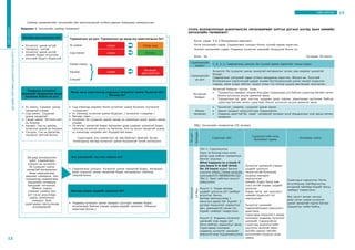13САЙН ХИЧЭЭЛ
СУУРЬ БОЛОВСРОЛЫН ШИНЭЧИЛСЭН ХӨТӨЛБӨРӨӨР ЗУРГАА ДУГААР АНГИД ЗААХ ХИМИЙН
ХИЧЭЭЛИЙН ТӨЛӨВЛӨЛТ
Бүлэг сэдэв: Х.6.3 Mатериалын өөрчлөлт
Нэгж хичээлийн сэдэв: Саармагжих үзэгдэл болон түүний зарим хэрэглээ
Ээлжит хичээлийн сэдэв: Ундааны хүчиллэг шинжийг бууруулж болох уу
Анги: 6в Хугацаа: 40 минут
Суралцахуйн
зорилт
C_6_3_2. Саармагжих үзэгдэл ба түүний зарим хэрэглээг танин мэдэх
Суралцахуйн
үр дүн
Хүчиллэг ба суурилаг шинж чанартай материалыг холих үед саармаг шинжтэй
болдог.
Саармагжих үээгдлийг өдөр тутмын амьдралд хэрэглэх. Жишээ нь: Хүнсний
бүтээгдэхүүн хэрэглэсний дараа тухайн бүтээгдэхүүний шинж чанарт үндэслэн
содаар, амаа усаар зайлах, шүдээ угаах гэх мэтээр шүдээ өвчлөхөөс хамгаалах.
Ялгаатай
байдал
Ялгаатай байдлыг тусгах. Үүнд:
•	 Туршилтын зааврыг уншиж бие даан туршихдаа сул байгаа сурагчид багийн хөтөч
болон хосоосоо асууж дэмжлэг авна.
•	 Туршилтын үр дүнг нэгтгэх хуудсан дээр хэрхэн ажиллахад эргэлзэж байгаа
сурагчид багийн хөтөч сурагчаас болон хосоосоо асууж дэмжлэг авна.
Өмнөх
төсөөлөл
•	 Хүчиллэг, саармаг, суурилаг шинж чанар
•	 Шинж чанарыг илрүүлэгчээр тодорхойлох
•	 Ундааны ашигтай ба сөрөг нөлөөний талаарх ахуй амьдралаас олж авсан өмнөх
төсөөлөл
ЯВЦ: Хичээлийн төлөвлөгөө (5E загвар)
Үешат
Хугацаа
Суралцах үйл
Суралцагчийн өгөх
боломжит хариу
Анхаарах зүйлс
Оролцох
10Мин
Үйл 1: Сэдэлжүүлэх
Одоо та бүхэнд кока кола
дотор шүд хийсэн туршилтын
бичлэг үзүүлье
What happens to a tooth if
you leave it in Soft Drink
for 24 hours видео бичлэг
үзүүлнэ (https://www.youtube.
com/watch?v=8ANWDrRd-IQ)
Үйл 2: Эрэл хайлтын асуулт
дэвшүүлэх:
Асуулт 1: Ундаа яагаад
шүдийг цоолсон вэ? самбарт
асуултыг бичнэ.
Багаар ярилцуулаад 1
минутын дараа баг бүрийн 2
дугаар гишүүнээс хариултыг
авч, давхцаагүй санаа тус
бүрийг самбарт тэмдэглэнэ.
Асуулт 2: Ундааны хүчиллэг
шинжийг яаж мэдэх вэ?
Анги нийтээс хариултыг авна.
Сурагчдаар хосоороо
ундааны хүчиллэг шинжийг
илрүүлэгчээр тодорхойлуулна.
Хүчиллэг шинжтэй учраас
шүдийг цоолсон
Чихэр ихтэй болохоор
шүдэнд наалдаж
харлуулсан
Химийн бодис буюу хий
(газ) ихтэй учраас шүдийг
цоолсон
Ундаа өнгө, амт оруулагч
химийн бодистой тул
харлуулсан
Хүчиллэг шинжийг
тодорхойлохдоо илрүүлэгч
ашиглана.
Сурагчдад илрүүлэгч аваад
хосоороо ундааны хүчиллэг
шинжийг тодорхойлно
Сурагчид илрүүлэгчийн
үзүүлсэн өнгөтэй ижил
өнгийн цаасыг багийн
дүгнэлтийн хуудсан дээр
наана
Сурагчдын хариултыг бүтэн
өгүүлбэрээр тайлбарлуулж,
ялгаатай тайлбар бүрийг багш
самбарт тэмдэглэнэ.
Энэ хэсэгт өмнөх хичээл
дээр үзсэн ундаа хүчиллэг
шинж чанартай гэдгээ батлах
туршилтыг хийж байна.
БАГШИЙНМЭРГЭЖИЛДЭЭШЛҮҮЛЭХИНСТИТУТ
12
САЙНХИЧЭЭЛ
Туршилтын үр дүн: Туршилтын үр дүнд юу ажиглагдсан бэ?
Ус нэмэх:
Сод нэмэх:
Сахар нэмэх:
Халаах:
Сэгсрэх:
Самбар төлөвлөлтийг хичээлийн үйл ажиллагаатай холбон дараах байдлаар сайжруулсан.
Бүдүүвч 1. Хичээлийн самбар төлөвлөлт
Яагаад шүд цоорсон бэ?
улаан Улбар шар
улаан
улаан
Өнгөний
өөрчлөлтгүй
Ногоон
Ундааны хүчиллэг
шинжийг бууруулах ямар
боломж байна вэ вэ?
Ямар арга хэрэглэхэд ундааны хүчиллэг шинж буурсан бэ?
Яагаад вэ?
Энэ үзэгдлийг юу гэж нэрлэх вэ?
Яагаад ундаа шүдийг цоолсон бэ?
•	 Хүчиллэг шинж ихтэй
•	 Чихэрлэг, газтай
•	 Хүчиллэг шинж ихтэй
химийн бодис агуулсан
•	 Хүнсний будагч бодистой
•	 Ус нэмэх: Саармаг шинж
чанартай учраас
•	 Сод нэмэх: Суурьлаг
шинж чанартай
•	 Сахар нэмэх: Исгэлэн амт
нь буурна
•	 Халаах: Газ нь арилж,
хүчиллэг шинж нь буурна
•	 Сэгсрэх: Газ нь багасаж,
чихэрлэг амттай болно
•	 Сод нэмэхэд саармаг болж хүчиллэг шинж буурсан /хүчиллэг
+суурьлаг/
•	 Ус нэмэхэд хүчиллэг шинж буурсан. / хүчиллэг +саармаг /
•	 Яагаад гэвэл....................................................................
•	 Хүчиллэг ба суурьлаг шинж чанар нь харилцан эсрэг шинж чанар
учраас
•	 Хүчиллэг шинжтэй бодис материал дээр саармаг шинжтэй бодис
нэмэхэд хүчиллэг шинж нь багасна. Энэ нь элсэн чихэртэй усанд
ус нэмэхээр чихрийн амт буурдагтай ижил.
Сурагчдаас аль таамаглал нь зөв байсныг яриулж, бусад
тохиолдолд яагаад хүчиллэг шинж буураагүй тухай хэлэлцэнэ.
•	 Саармагжих үзэгдэл: Хүчиллэг шинж чанартай бодис, материал
дээр суурьлаг шинж чанартай бодис материалыг нэмэхэд
саармагжина.
Багшид анхааруулах
зүйл: Саармагжих
үзэгдэл нь хүчиллэг
ба суурьлаг шинж
чанартай материалыг
ямар харьцаагаар
авахаас хамаарна. Энэ
туршилтад саармагжих
үзэгдлийн оптималь
нөхцлийг тогтоосон.
Иймээс содны
хэмжээг нэмбэл яах
вэ? гэсэн асуултаар
содны хэмжээнээс
хамаарч буйг
сурагчдаар гаргуулахад
анхаараарай.
•	 Ундаанд хүчиллэг шинж чанарыг үүсгэдэг химийн бодис
агуулагдаж байгаа учраас ундаа шүдийг цооллоо. /Шошгыг
ашиглаж болно./
 