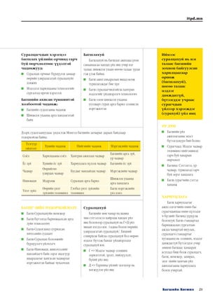 21Багшийн Хөгжил
itpd.mn
Суралцагчдын хэрэгцээ
багшлах үйлийн орчинд гарч
буй өөрчлөлтөөс үүдэлтэй
чадамжууд:
	 Суралцах орчныг бүрдүүлэх замаар
өөрийн удирдлагатай суралцахуйг
дэмжих
	 Мэдээлэл харилцааны технологийг
сургалтад өргөн хэрэглэх
Багшийн ахисан түвшинтэй
холбоотой чадамж:
	 Багшийн судалгааны чадамж
	 Шинжлэх ухааны арга хандлагатай
байх
БАГШ”-ИЙН ТОДОРХОЙЛОЛТ
	 Багш-Суралцахуйн менежер
	 Багш-Бүтээхэд баримжаалсан арга
зүйн технологич
	 Багш-Судалгаанд суурилсан
хичээлийн судлаач
	 Багш-Суралцах боломжийг
бүрдүүлэгч үйлчлэгч
	 Багш-Инноваци, шинэчлэлийг
манлайлагч байх зэрэг шалгуур
шаардлагыг хангасан чадварлаг
мэргэжилтэн байхыг чухалчлах
Багшлахуй
Багшлахуй нь багшлах ажилдаа үнэн
санаанаасаа хандах үйл явц учир нэг
талаас шинжлэх ухаан нөгөө талаас урлаг
гэж үзэж байна.
	 Багш ажил амьдралын явцад өсөж
туршлагаждаг бие хүн
	 Багш суралцагчидтайгаа хамтран
мэдлэгийг үйлдвэрлэгч технологич
	 Багш олон шинжлэх ухааны
уулзварт сурах арга барил эзэмшсэн
мэргэжилтэн
Суралцахуй
Багшийн мөн чанар нь шавиа
чин сэтгэлээсээ хайрлаж хандах үйл
явц болохоор суралцахуй нь Г+Д үйл
явцын нэгдэл юм. /гадны болон өөрийн
удирдлагатай суралцахуй/. Бидний
сонирхож байгаа суралцахуй бол өөрөө
мэдлэг бүтээж баялаг үйлдвэрлэдэг
суралцахуй юм.
	 Г => Мэдлэг чадвар эзэмших
зорилготой, эрэлт, нийлүүлэлт,
бүхий үйл явц.
	 Д => Тархины үйлийг цогцоор нь
хөгжүүлэх үйл явц
ҮР ДҮН
	 Багшийн үйл
ажиллагааны эцэст
бүтээгдэхүүн бий болно.
	 Сурагчдад: Мэдлэг чадвар
төлөвшил нийгэмшилд
гарч буй чанарын
өөрчлөлт
	 Багшид: Сэтгэлгээ, ур
чадвар, туршлагад гарч
буй эерэг хандлага
	 Багш сурагчийн сэтгэл
ханамж
ХАРИУЦЛАГА
Багш хариуцлагыг
ажил олгогчийн өмнө бас
сурагчдынхаа өмнө хүлээдэг
ч бүгдийг багшид үүрүүлж
болохгүй. Багш стандартад
баримжаалан сургалтын
ажлаа чанартай явуулах,
суралцагч стандартыг
хугацаанд нь эзэмших, мэдлэг
дамждаггүй бүтээгддэг учир
зөвхөн багшаас хамаарах
асуудал биш болж суралцагч,
багш, менежер, захирал,
эцэг эхийн хамтын үйл
ажиллагааны хариуцлага
болох учиртай.
Дээрх судалгаануудаас үндэслэж Монгол багшийн загварыг дараах байдлаар
тодорхойлж байна.
Тулгуур
ойлголт
Хувийн чадамж Нийгмийн чадамж Мэргэжлийн чадамж
Соёл Харилцааны соёл Хамтран ажиллах чадвар
Багшийн арга зүй,
ур чадвар
Ёс зүй Хувийн ёс зүй Хариуцлага хүлээх чадвар Багшийн ёс зүй
Чадвар
Өөрийгөө
удирдах чадвар
Бусдыг манлайлах чадвар Мэргэжлийн чадвар
Инноваци Мэдрэмж Суралцах арга барил
Шинжлэх ухааны
арга хандлага
Үнэт зүйл
Өөрийн үнэт
зүйлийн төлөвшил
Глобал үнэт зүйлийн
төлөвшил
Багш мэргэжлийн
үнэ цэнэ
Иймээс
суралцахуй нь нэг
талаас багшийн
зохион байгуулсан
харилцаагаар
өрнөж
(багшлахуй),
нөгөө талаас
мэдлэг
дамждаггүй,
бүтээгддэг учраас
сурагчдын
үйлээр хэрэгждэг
(сурахуй) үйл явц
 