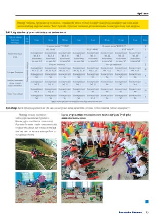 33Багшийн Хөгжил
itpd.mn
Ийнхүү нэгдсэн төлөвлөлт
хийгээд үйл ажиллагаа бүрийнхээ
боловсруулалтыг бичсэн тохиолдолд
бүлгийн багшийн тухайн хичээлийн жилд
хүүхэдтэй ажиллах цаг хугацаа нэмэгдэж
цаасны ажил нь ихээхэн хөнгөрч байгаа
нь харагдаж байна.
БАГА бүлгийн сургалтын нэгдсэн төлөвлөлт
Сургалт зохион
байгуулах
чиглэлүүд
IХ
сар
Х сар ХI сар XII сар I сар II сар III сар IV сар V сар Бүгд
Хөдөлгөөн эрүүл
мэнд
Дасанзохицоххоногууд
Өглөөний дасгал “ТУУЛАЙ” Өглөөний дасгал “ЖОЛООЧ” 2
БХД “МУУР” БХД “ОНГОЦ” БХД “НОХОЙ” 3
Боловсруулалт
№1, 4, 8
Хөдөлгөөнт
тоглоом №1
Боловсруулалт
№2, 5, 9
Хөдөлгөөнт
тоглоом №2
Боловсруулалт
№3, 6, 10
Хөдөлгөөнт
тоглоом №3
Боловсруулалт
№1, 7
Хөдөлгөөнт
тоглоом №4
Боловсруулалт
№1, 11
Хөдөлгөөнт
тоглоом №5
Боловсруулалт
№1, 12
Хөдөлгөөнт
тоглоом №6
Боловсруулалт
№1, 13
Хөдөлгөөнт
тоглоом №7
Боловсруулалт
№1, 14
Хөдөлгөөнт
тоглоом №8
22
Багц үйл ажиллагаа 1 Багц үйл ажиллагаа 2 2
Хэл яриа, Харилцаа
Боловсруулалт
№1, 9, 17, 25
Боловсруулалт
№2, 10, 18, 26
Боловсруулалт
№3, 11, 19, 27
Боловсруулалт
№4, 12, 20, 28
Боловсруулалт
№5, 13, 21
Боловсруулалт
№6, 14, 22
Боловсруулалт
№7, 15, 23
Боловсруулалт
№8, 16, 24
28
Боловсруулалт
№1
Боловсруулалт
№2
Боловсруулалт
№3
Боловсруулалт
№4
Боловсруулалт
№5
Боловсруулалт
№6
Боловсруулалт
№7
Боловсруулалт
№8
8
Байгаль, нийгмийн
орчны талаарх
мэдлэг төсөөлөл
Боловсруулалт
№1, 9
Боловсруулалт
№2, 10
Боловсруулалт
№3, 11
Боловсруулалт
№4, 12
Боловсруулалт
№5, 13
Боловсруулалт
№6
Боловсруулалт
№7
Боловсруулалт
№ 8
13
Урлал Уран сайхан
Боловсруулалт
№1, 9
Боловсруулалт
№2, 10
Боловсруулалт
№3
Боловсруулалт
№4
Боловсруулалт
№5
Боловсруулалт
№6
Боловсруулалт
№7
Боловсруулалт
№8
10
Боловсруулалт
№1
Боловсруулалт
№2
Боловсруулалт
№3
Боловсруулалт
№4
Боловсруулалт
№5, 9
Боловсруулалт
№6
Боловсруулалт
№7
Боловсруулалт
№8
9
Эрүүл ахуйн үйл ажиллагаанууд нь өдөр бүр давтагдан явагдана.
Тайлбар: Багш тухайн сард явагдсан үйл ажиллагаануудыг дараа дараагийн саруудад тогтмол давтаж байхыг анхаарна уу.
Ийнхүү сургалтаа бүтэн жилээр төлөвлөөд, суралцахуйн чиглэл бүрээр боловсруулсан үйл ажиллагаануудыг олон дахин
давтамжтайгаар явуулдаг жишээг “Бага” бүлгийн сургалтын төлөвлөлт, үйл ажиллагааны боловсруулалтаар товч харуулъя.
Багш сургалтын төлөвлөлтөө хэрэгжүүлж буй үйл
ажиллагааны явц:
 