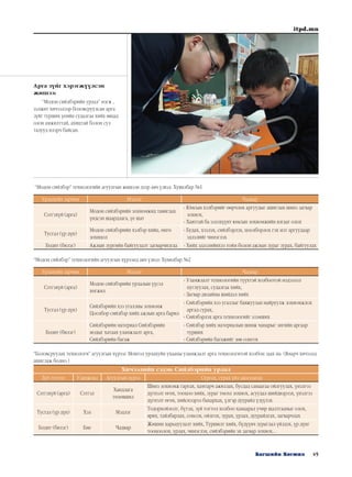 45Багшийн Хөгжил
itpd.mn
Арга зүйг хэрэгжүүлсэн
жишээ:
“Модон сийлбэрийн урлал” нэгж ,
ээлжит хичээлээр боловсруулсан арга
зүйг турших үеийн судалгаа хийх явцад
олон амжилттай, ахицтай болон сул
талууд илэрч байсан.
“Модон сийлбэр” технологийн агуулгын жишээн дээр авч үзвэл: Хувилбар №1
Урлахуйн зарчим Мэдлэг Чадвар
Сэтгэхүй (арга)
Модон сийлбэрийн зохиомжид тавигдах
үндсэн шаардлага, үе шат
- Юмсын хэлбэрийг өөрчлөх аргуудыг ашиглан шинэ загвар
зохиох,
- Хавтгай ба эзлэхүүнт юмсын зохиомжийн ялгааг олох
Тусгал (үр дүн)
Модон сийлбэрийн хэлбэр хийц, өнгө
зохицол
- Будах, хээлэх, сийлбэрлэх, цоолборлох гэх мэт аргуудаар
эдлэлийг чимэглэх
Бодит (билэг) Ажлын зургийн байгуулалт загварчилгаа - Хийх эдлэлийнхээ тойм болон ажлын зураг зурах, байгуулах
“Модон сийлбэр” технологийн агуулгын хүрээнд авч үзвэл: Хувилбар №2
Урлахуйн зарчим Мэдлэг Чадвар
Сэтгэхүй (арга)
Модон сийлбэрийн урлалын үүсэл
хөгжил
- Уламжлалт технологийн түүхтэй холбоотой мэдээлэл
цуглуулах, судалгаа хийх,
- Загвар дизайны шийдэл хийх
Тусгал (үр дүн)
Сийлбэрийн хээ угалзны зохиомж
Цоолбор сийлбэр хийх ажлын арга барил
- Сийлбэрийн хээ угалзыг баяжуулан найруулж зохиомжлох
аргад сурах,
- Сийлбэрлэх арга технологийг эзэмших
Бодит (билэг)
Сийлбэрийн материал Сийлбэрийн
модыг хатаах уламжлалт арга,
Сийлбэрийн багаж
- Сийлбэр хийх материалын шинж чанарыг энгийн аргаар
турших
- Сийлбэрийн багажийг зөв сонгох
“Боловсруулах технологи” агуулгын хүрээг Монгол урлахуйн ухааны уламжлалт арга технологитой холбон заах нь: (Ямарч хичээлд
ашиглаж болно.)
Хичээлийн сэдэв: Сийлбэрийн урлал
Зүй тогтол Уламжлал Агуулгын хүрээ Сургах, сурах үйл ажиллагаа
Сэтгэхүй (арга) Сэтгэл
Хандлага
төлөвшил
Шинэ зохиомж гаргах, хамтарч ажиллах, бусдад санаагаа ойлгуулах, үнэлгээ
дүгнэлт өгөх, тооцоо хийх, зураг төсөл зохиох, асуудал шийдвэрлэх, үнэлгээ
дүгнэлт өгөх, хийснээрээ бахархах, үлгэр дуурайл үзүүлэх.
Тусгал (үр дүн) Хэл Мэдлэг
Тодорхойлолт, бүтэц, зүй тогтол холбоо хамаарал учир шалтгааныг олох,
ярих, тайлбарлах, сонсох, ойлгох, зурах, урлах, дуурайлгах, загварчлах
Бодит (билэг) Бие Чадвар
Жишин харьцуулалт хийх, Туршилт хийх, бүдүүвч зураглал үйлдэх, үр дүнг
тооцоолох, урлах, чимэглэх, сийлбэрийн эх загвар зохиох...
 