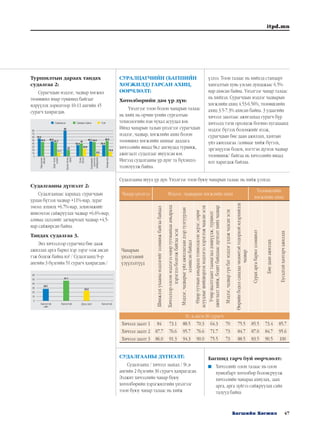 47Багшийн Хөгжил
itpd.mn
Туршилтын дараах тандах
судалгаа 2:
Сурагчдын мэдлэг, чадвар хөгжил
төлөвшил ямар түвшинд байгааг
илрүүлэх зорилгоор 10-11 ангийн 45
сурагч хамрагдав.
Судалгааны дүгнэлт 2:
Судалгаанаас харахад: сурагчдын
урлан бүтээх чадвар +11%-иар, зураг
төсөл зохиох +6.7%-иар, зохиомжийг
шинэчлэн сайжруулах чадвар +6.6%-иар,
аливаа эдлэлийг загварчлах чадвар +4,5-
иар сайжирсан байна.
Тандах судалгаа 3.
Энэ хичээлээр сурагчид бие дааж
ажиллах арга барил хэр зэрэг олж авсан
гэж бодож байна вэ? / Судалгаанд 9–р
ангийн 3 бүлгийн 51 сурагч хамрагдав./
СУРАЛЦАГЧИЙН (БАГШИЙН
ХӨГЖИЛД) ГАРСАН АХИЦ,
ӨӨРЧЛӨЛТ:
Хөтөлбөрийн дам үр дүн:
Үнэлгээг тоон болон чанарын талаас
нь хийх нь орчин үеийн сургалтын
технологийн нэн чухал асуудал юм.
Иймд чанарын талын үнэлгээг сурагчдын
мэдлэг, чадвар, хөгжлийн ахиц болон
төлөвшил хөгжлийн ахицыг дадлага
хичээлийн явцад 9в,г ангиудад туршиж,
ажиглалт судалгааг явуулсан юм.
Ингээд судалгааны үр дүнг та бүхэндээ
толилуулж байна.
СУДАЛГААНЫ ДҮГНЭЛТ:
Судалгаанд / хичээл заахад / 9г,в
ангийн 2 бүлгийн 30 сурагч хамрагдсан.
Ээлжит хичээлийн чанар буюу
хөтөлбөрийн хэрэгжилтийн үнэлгээг
тоон буюу чанар талаас нь хийж
үзлээ. Тоон талаас нь хийхэд стандарт
хангалтын хувь улсын дундажаас 6.5%-
иар ахисан байна. Үнэлгээг чанар талаас
нь хийхэд: Сурагчдын мэдлэг чадварын
хөгжлийн ахиц 4.53-6.56%, төлөвшлийн
ахиц 3.5-7.3% ахисан байна. 3 удаагийн
хичээл заалтаас ажиглахад сурагч бүр
хичээлд тэгш оролцож богино хугацаанд
мэдлэг бүтээх боломжийг нээж,
сурагчдын бие даан ажиллах, хамтын
үйл ажиллагаа /аливааг хийж бүтээх,
эргэцүүлэн бодох, нэгтгэн дүгнэх чадвар
төлөвшиж/ байгаа нь хичээлийн явцад
илт харагдаж байлаа.
Багшид гарч буй өөрчлөлт:
	 Хичээлийг олон талаас нь олон
хувилбарт хөтөлбөр боловсруулж
хичээлийн чанараа ахиулах, заах
арга, арга зүйгээ сайжруулах сайн
талууд байна
Загварчлах
Зохиомжийг
шинэчлэн
сайжруулах
Урлан
бүтээх
Хууланбичих
зурах
Зурагтөсөл
зохиох
Харьцуулан
жиших
80
70
60
50
40
30
20
10
0
Сайжирсан
44.5 46.6
42.3
11.1
80
20
35.4
40
24.6
44.4
8.9
46.7
35.6
48.9
15.5
55.5
Сайжирч байна Үгүй
Хангалттай
сайн
Хангалттай Дунд зэрэг Хангалтгүй
60
50
40
30
20
10
0
28.5
47.7
23.8
Судалгааны шууд үр дүн: Үнэлгээг тоон буюу чанарын талаас нь хийж үзэхэд:
Чанар үнэлгээ Мэдлэг, чадварын хөгжлийн ахиц
Төлөвшлийн
хөгжлийн ахиц
Чанарын
үнэлгээний
үзүүлэлтүүд
Шинжлэхухаанымэдлэгийгэзэмшижбайгаабайдал
Хичээлээролсонмэдлэгээөдөртутмынхааамьдралд
хэрэглээболгожбайгааэсэх
Мэдлэг,чадварыгүйлажиллагаандээртулгуурлан
эзэмшсэнбайдал
Өдөртутмынамьдралдтохиолдсонэерэг,сөрөг
асуудлыгшийдвэрлэхмэдлэгээхэрэглэжчадсанэсэх
Учиршалтгаанттаамаглалдэвшүүлж,туршилт
ажиглалтхийж,бодитбайдлаасдүгнэлтхийхчадвар
Мэдлэг,чадваргүнбатмэдлэгүлдэжчадсанэсэх
Өөрийнбодолсаналаачөлөөтэйтодорхойилэрхийлэх
чадвар
Сурахаргабарилэзэмшилт
Биедаанажиллах
Бусадтайхамтарчажиллах
9г, в анги-30 сурагч
Хичээл заалт 1 84 73.1 88.5 70.3 64.3 70 75.5 85.5 73.4 85.7
Хичээл заалт 2 87.7 76.6 95.7 76.6 71.7 73 84.7 87.0 84.7 95.6
Хичээл заалт 3 86.0 91.3 94.3 90.0 75.5 73 88.5 83.5 90.5 100
 