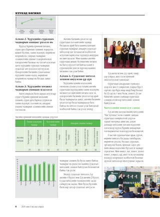 8
ХҮҮХЭД ХӨГЖИЛ
2019 оны 1 дүгээр улирал
Алхам-2. Хүүхдийн суралцах
чадварын ахицыг үнэлэх нь
Хүүхэд бүрийн ерөнхий хөгжил,
сурах арга барилын түвшинг илрүүлэх,
жижиг булчин, танин мэдэхүй, өөрийгөө
илэрхийлэх, удирдах чадварын
эзэмшилтийн ахицыг тодорхойлоход
цэцэрлэгийн багшаас нь тусгай асуулгын
дагуу хүүхдийн суралцах чадварын
судалгааг авч мэдээлэл цуглуулсан.
Цэцэрлэгийн багшийн судалгаанаас
хүүхдийн танин мэдэх, өөрийгөө
илэрхийлэх чадвар нь бусдаас давуу
байна.
Алхам-3. Хүүхдийн хөгжил
чадварын ахицын мэдээлэл
Анги удирдсан багш дараах агуулгаар
сурагч бүрийн ерөнхий хөгжлийг
дэмжин, сурах арга барилд суурилсан
танин мэдэхүй, хэл-нийгэм, амьдрах
ухааны чадварын эзэмшилтийн ахицыг
тогтоосон.
Ангийн багшийн үнэлгээгээр
сурагчдын хэл-нийгмийн чадвар,
бусдаасаа арай бага цаашид хамтран
суралцах чадварыг анхаарч судалгаат
хичээлээр цаг хугацаатай холбоотой
асуултын хариултыг хүүхдүүд андуурах
нь ажиглагдсан. Мөн цаашид ангийн
сурагчдын жижиг булчингийн хөгжил
нь бага үзүүлэлттэй байгаа хэдий ч
суралцахуйн үндсэн хүрээнд цаашид
хөгжинө гэж үзэж байна.
Алхам-4. Судалгаат хичээл
зохион явуулсан үр дүн
Хүүхдийн хувийн мэдээллийг
оношлон судлан үзээд тухайн ангийн
сурагчдын хүүхдүүдийн танин мэдэхүйн
хөгжил-хэл нийгмийн хөгжил эцэг эх,
цэцэрлэгийн багшийн үнэлгээгээр арай
бусад чадвараасаа давуу, ангийн багшийн
үнэлгээгээр бусад чадвараасаа бага
байгаа нь хичээл судлан үзэж байгаатай
холбоотой байна гэж үзээд энэхүү
чадварыг дэмжих ба бусад давуу байгаа
чадварыг нь үндэслэн цаашид судалгаат
хичээлийг зохион байгуулах боломжтой
байна гэж үзсэн.
Энэхүү судалгаат хичээлээ 1-р
ангийн 4 бүлэгт мөн 2-р ангийн 2 бүлэгт
6 удаа хичээлийн төлөвлөлтийг засан
сайжруулж заалаа. Мөн бусад бүлгийн
багш нар эдгээр судалгааг авч үзсэн.
1-р ангид өглөө, үд, орой, өдөр,
сар улирал, жил гэсэн ерөнхий
ойлголтуудтай танилцдаг.
Сурагчдын амьдралын туршлага
дээр нэг жил 4 улиралтай, улирал бүр 3
сартай, сар бүрд ямар ямар баяр болдог
ба 12 сар нь 1 жил болж, хоногт 24 цаг
байдгийг цахим слайдаар сурагчдад
сонирхолтойгоор хичээлийг зохион
байгуулсан.
Хичээлийн шинэлэг санаа
1-р ангийн математикийн хичээлийн
“Цаг хугацаа” нэгж сэдвийг заахдаа
сурагчдад сонирхолтой үзүүлэн
тараах материал ашиглан, алхам
алхмаар хичээлийг хөтлөн мэдлэгийг
олгосноор хүүхэд бүрийн анхаарлын
тогтворжилтыг нэмэгдүүлэх боломжтой.
6 настай суралцагчдыг ярьж сургах,
өөрийн хийснээ бусдадаа тайлбарлах,
өөрийгөө үнэлэх, бусдаас суралцах,
эргэцүүлэн бодох, ярилцах зэрэг үйл
хийх явцад мэдлэгийг бүтээлгэх чадварт
сургах юм. Мөн минут, цаг, хоног, долоо
хоног, улирал, сар, жил гэсэн хугацааны
нэгжүүд хоорондоо холбоотой болохыг
дүгнэлт хичээлээр ойлгуулахыг зорьсон.
Жижиг
булчингийн
хөгжил
90
85
80
75
70
65
60
55
Танин
мэдэхүйн
хөгжил
Өөрийгөө
илэрхийлэх
чадвар
Өөрийгөө
удирдах
чадвар
69
82
85
82
Ангийн ерөнхий хөгжлийн дундаж үзүүлэлт
Танин мэдэхүйн
чадвар
Хэл-нийгмийн
чадвар
Амьдрах ухааны чадвар
Ангийн
дундаж
Хамтрансуралцах
чадвар
Бусадтайхарилцах
чадвар
Сэтгэнбодохчадвар
Асуудалшийдвэрлэх
чадвар
Биедаансуралцах
чадвар
Эрүүлахуйнзөвдадал
хэвшилтэйболох
Байгальорчинтойзөв
зохистойхарилцах
Мэдээлэлтехнологитой
ажиллахчадвар
15 16 14 15 16 16 18 16
100
90
80
70
60
50
40
30
20
10
0
Хамтрах
Харилцах
бодох
/ш
Биедаах
ахуйн
Харьцах
Зорилготой
80 80 80 80 80
90
70
75
 