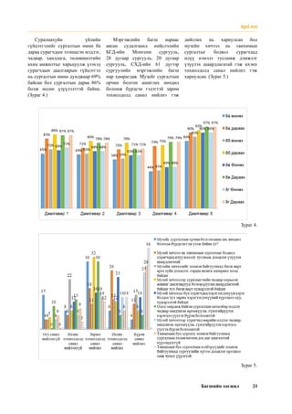 Багшийн хөгжил 21
Суралцахуйн үйлийн
гүйцэтгэлийг сургалтын өмнө ба
дараа сурагчдын эзэмшсэн мэдлэг,
чадвар, хандлага, төлөвшилтийн
ахиц амжилтыг харьцуулж үзэхэд
сурагчдын даалгаврын гүйцэтгэл
нь сургалтын өмнө дунджаар 69%
байсан бол сургалтын дараа 86%
болж өссөн үзүүлэлттэй байна.
(Зураг 4.)
Мэргэжлийн багш нараас
авсан судалгаанд нийслэлийн
БГД-ийн Монгени сургууль,
28 дугаар сургууль, 20 дугаар
сургууль, СХД-ийн 61 дүгээр
сургуулийн мэргэжлийн багш
нар хамрагдав. Музейг сургалтын
орчин болгон ашиглах нөхцөл
боломж бүрдсэн гэдэгтэй зарим
тохиолдолд санал нийлнэ гэж
дийлэнх нь хариулсан бол
музейн хичээл нь танхимын
сургалтыг бодвол сурагчдад
илүү нэмэлт тусламж дэмжлэг
үзүүлэх шаардлагатай гэж ихэнх
тохиолдолд санал нийлнэ гэж
хариулсан. (Зураг 5.)
Зураг 4.
Зураг 5.
itpd.mn
 