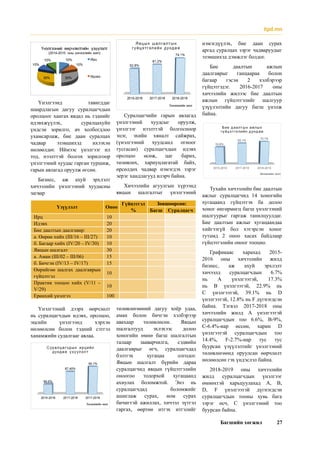 Багшийн хөгжил 27
10%
10%
30%30%
10%
10%
Үнэлгээний өөрчлөлтийн үзүүлэлт
(2014-2015 оны хичээлийн жил)
Ирц
Идэвх
Үнэлгээнд тавигддаг
шаардлагын дагуу суралцагчдын
оролцоог хангах явдал нь тэднийг
идэвхжүүлэх, суралцахуйн
үндсэн зорилго, ач холбогдлоо
ухамсарлаж, бие даан суралцах
чадвар эзэмшихэд ихээхэн
нөлөөлдөг. Иймээс үнэлгээг ил
тод, нээлттэй болгох зорилгоор
үнэлгээний хуудас гарган туршиж,
гарын авлагад оруулж өгсөн.	
Бизнес, аж ахуй эрхлэлт
хичээлийн үнэлгээний хуудасны
загвар
Үзүүлэлт Оноо
Гүйцэтгэл
%
Зөвшөөрсөн:
Багш Суралцагч
Ирц 10      
Идэвх 20      
Бие даалтын даалгавар: 20      
а. Өөрөө хийх (III/16 – III/27) 10      
б. Багаар хийх (IV/20 – IV/30) 10      
Явцын шалгалт 30      
а. Аман (III/02 – III/06) 15      
б. Бичгэн (IV/13 – IV/17) 15      
Өөрийгөө шалгах даалгаврын
гүйцэтгэл
10
     
Практик тооцоо хийх (V/11 –
V/29)
10
     
Ерөнхий үнэлгээ 100      
Үнэлгээний дээрх өөрчлөлт
нь суралцагчдын идэвх, оролцоо,
эцсийн үнэлгээнд хэрхэн
нөлөөлсөн болон тэдний сэтгэл
ханамжийн судалгааг авлаа.
Суралцагчийн гарын авлагад
үнэлгээний хуудсыг оруулж,
үнэлгээг нээлттэй болгосноор
эцэг, эхийн хяналт сайжрах,
(үнэлгээний хуудсанд огноог
тусгасан) суралцагчдын идэвх
оролцоо өсөж, цаг барих,
төлөвлөх, хариуцлагатай байх,
өрсөлдөх чадвар нэмэгдэх зэрэг
эерэг хандлагууд илэрч байна.
Хичээлийн агуулгын хүрээнд
явцын шалгалтыг үнэлгээний
нэмэгдүүлэх, бие даан сурах
аргад суралцах зэрэг чадваруудыг
эзэмшихэд дэмжлэг болдог.
Бие даалтын ажлын
даалгаврыг ганцаараа болон
багаар гэсэн 2 хэлбэрээр
гүйцэтгэдэг. 2016-2017 оны
хичээлийн жилээс бие даалтын
ажлын гүйцэтгэлийг шалгуур
үзүүлэлтийн дагуу багш үнэлж
байна.
2015-2016 2017-2018 2018-2019
53.6%
65.1%
70.1%
Хичээлийн жил
Бие д аалтын ажлын
гү йц э тгэ лийн д унд аж
Тухайн хичээлийн бие даалтын
ажлыг суралцагчид 14 хоногийн
хугацаанд гүйцэтгэх ба долоо
хоног өнгөрмөгц багш үнэлгээний
шалгуурыг гаргаж танилцуулдаг.
Бие даалтын ажлыг хугацаандаа
хийгээгүй бол хэтэрсэн хоног
тутамд 2 оноо хасах байдлаар
гүйцэтгэлийн оноог тооцно.
Графикаас харахад 2015-
2016 оны хичээлийн жилд
бизнес, аж ахуй эрхлэлт
хичээлд суралцагчдын 6.7%
нь А үнэлгээтэй, 17.3%
нь В үнэлгээтэй, 22.9% нь
С үнэлгээтэй, 39.1% нь D
үнэлгээтэй, 12.8% нь F дүгнэгдсэн
байна. Тэгвэл 2017-2018 оны
хичээлийн жилд А үнэлгээтэй
суралцагчдын тоо 6.6%, В-9%,
С-6.4%-иар өссөн, харин D
үнэлгээтэй суралцагчдын тоо
14.4%, F-2.7%-иар тус тус
буурсан үзүүлэлтийг үнэлгээний
төлөвлөгөөнд оруулсан өөрчлөлт
нөлөөлсөн гэх үндэслэл байна.
2018-2019 оны хичээлийн
жилд суралцагчдын үнэлгээг
өмнөхтэй харьцуулахад А, В,
D, F үнэлгээтэй дүгнэгдсэн
суралцагчдын тооны хувь бага
зэрэг өсч, С үнэлгээний тоо
буурсан байна.
төлөвлөгөөний дагуу хоёр удаа,
аман болон бичгэн хэлбэрээр
авахаар төлөвлөсөн. Явцын
шалгалтууд эхлэхээс долоо
хоногийн өмнө багш шалгалтын
талаар зааварчилга, сэдвийн
даалгаврыг өгч, суралцагчдад
бэлтгэх хугацаа олгодог.
Явцын шалгалт бүрийн дараа
суралцагчид явцын гүйцэтгэлийн
оноогоо тодорхой хугацаанд
ахиулах боломжтой. Энэ нь
суралцагчдад боломжийг
ашиглаж сурах, ном сурах
бичигтэй ажиллах, хичээл зүтгэл
гаргах, өөртөө итгэх итгэлийг
itpd.mn
 