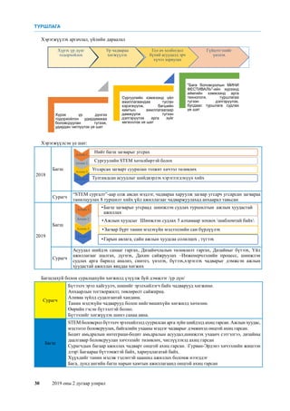30	 2019 оны 2 дугаар улирал
Хэрэгжүүлэх аргачлал, үйлийн дараалал
36
Хэрэгжүүлэх аргачлал, үйлийн дараалал
Хэрэгжүүлсэн үе шат:
Сургалтын үр дүнг тооцох үе шат
Бага дунд ангийн багш нарын хамтын ажиллагаа,
хөтөлбөрийн залгамж холбоонд суурилсан STEM
ажлын хуудас, хэрэглэгдэхүүн, даалгаврын сан
бүрдүүлсэн- хөгжсөн багш
Шинэ санаа- Арвин туршлага бүтээлийн үзэсгэлэн,
худалдаа, тайланд суурилсан арга , туршлага
солилцоо
Хүрэх үр дүнг
тодорхойлох
Ур чадвараа
хөгжүүлэх
Гол ач холбогдол
бүхий асуудалд эрч
хүчээ зориулах
Гүйцэтгэлийг
үнэлэх
Хүрэх үр дүнгээ
тодорхойлон удирдамжаа
боловсруулан түгээж,
удирдан чиглүүлэх үе шат
Сургуулийн хэмжээнд үйл
ажиллагаандаа тусган
хэрэгжүүлж, багшийн
хамтын ажиллагаагаар
дамжуулж түгээн
дэлгэрүүлэх арга зүйг
хөгжүүлэх үе шат
Бага боловсролын МИНИ
ФЕСТИВАЛЬ-ийн хүрээнд
аймгийн хэмжээнд арга
технологи, туршлагаа
түгээн дэлгэрүүлэх,
бусдаас туршлага судлах
үе шат
Хэрэгжүүлсэн үе шат:
2018
Багш
2018
Багш
Сурагч
“STEM сургалт”-аар олж авсан мэдлэг, чадвараа харуулж загвар угсарч
угсарсан загвараа танилцуулах 8 туршилт хийх үйл ажиллагааг
чадваржуулахад анхаарал тавьсан
2019
Багш
Сурагч
Асуудал шийдэх санааг гаргах, Дизайнчлалын төлөвлөлт гаргах, Дизайныг
бүтээх, Үйл ажиллагааг шалгах, дүгнэх, Дахин сайжруулах –
Инженерчлэлийн процесс, шинжлэн судлах арга барилд анализ, синтез,
үнэлэх, бүтээх,хэрэглэх чадварыг дэмжсэн ажлын хуудастай ажиллах
явцдаа хөгжих
БАГШЛАХУЙ БОЛОН СУРАЛЦАХУЙН ХӨГЖИЛД ҮЗҮҮЛЖ БУЙ ДЭМЖЛЭГ /ҮР ДҮН/
Сурагч
Бүтээлч эрэл хайгуулч, шинийг эрэлхийлэгч байх чадварууд хөгжинө.
Анхаарлын тогтворжилт, төвлөрөлт сайжирна.
Аливаа зүйлд судалгаатай хандана.
Танин мэдэхүйн чадварууд болон нийгэмшихүйн хөгжилд хөтөлнө.
Өөрийн гэсэн бүтээлтэй болно.
Бүтээлийг хөгжүүлэх шинэ санаа авна.
STEM боловсрол бүтээлч эрэлхийлэлд суурилсан арга зүйн шийдэлд
ахиц гарсан. Ажлын хуудас, мэдээлэл боловсруулах, байгалийн ухааны
мэдлэг чадварыг дэмжихэд онцгой ахиц гарсан.
Алхам 1
Нийт багш загварыг угсрах
Алхам 2
Сургуулийн STEM хөтөлбөртэй болох
Алхам 3
Угсарсан загварт суурилан ээлжит хичээл төлөвлөх
Алхам 4 Тулгамдсан асуудлыг шийдвэрлэх хэрэглэгдэхүүн хийх
•Багш загварыг угсраад шинжлэн судлах туршилтын ажлын хуудастай
ажиллах
•Ажлын хуудсыг Шинжлэн судлах 5 алхамаар зохиох шабломтай байх
•Загвар бүрт танин мэдэхүйн мэдээллийн сан бүрдүүлэх
•Гарын авлага, сайн ажлын хуудсаа солилцох , түгээх
Алхам 1
Алхам 2
Алхам 3
Алхам 4
Сурагч
“STEM сургалт”-аар олж авсан мэдлэг, чадвараа харуулж загвар угсарч угсарсан загвараа
танилцуулах 8 туршилт хийх үйл ажиллагааг чадваржуулахад анхаарал тавьсан
2019
Багш
2018
Багш
Сурагч
“STEM сургалт”-аар олж авсан мэдлэг, чадвараа харуулж загвар угсарч
угсарсан загвараа танилцуулах 8 туршилт хийх үйл ажиллагааг
чадваржуулахад анхаарал тавьсан
2019
Багш
Сурагч
Асуудал шийдэх санааг гаргах, Дизайнчлалын төлөвлөлт гаргах, Дизайныг
бүтээх, Үйл ажиллагааг шалгах, дүгнэх, Дахин сайжруулах –
Инженерчлэлийн процесс, шинжлэн судлах арга барилд анализ, синтез,
үнэлэх, бүтээх,хэрэглэх чадварыг дэмжсэн ажлын хуудастай ажиллах
явцдаа хөгжих
БАГШЛАХУЙ БОЛОН СУРАЛЦАХУЙН ХӨГЖИЛД ҮЗҮҮЛЖ БУЙ ДЭМЖЛЭГ /ҮР ДҮН/
Сурагч
Бүтээлч эрэл хайгуулч, шинийг эрэлхийлэгч байх чадварууд хөгжинө.
Анхаарлын тогтворжилт, төвлөрөлт сайжирна.
Аливаа зүйлд судалгаатай хандана.
Танин мэдэхүйн чадварууд болон нийгэмшихүйн хөгжилд хөтөлнө.
Өөрийн гэсэн бүтээлтэй болно.
Бүтээлийг хөгжүүлэх шинэ санаа авна.
STEM боловсрол бүтээлч эрэлхийлэлд суурилсан арга зүйн шийдэлд
ахиц гарсан. Ажлын хуудас, мэдээлэл боловсруулах, байгалийн ухааны
мэдлэг чадварыг дэмжихэд онцгой ахиц гарсан.
Алхам 1
Нийт багш загварыг угсрах
Алхам 2
Сургуулийн STEM хөтөлбөртэй болох
Алхам 3
Угсарсан загварт суурилан ээлжит хичээл төлөвлөх
Алхам 4 Тулгамдсан асуудлыг шийдвэрлэх хэрэглэгдэхүүн хийх
•Багш загварыг угсраад шинжлэн судлах туршилтын ажлын хуудастай
ажиллах
•Ажлын хуудсыг Шинжлэн судлах 5 алхамаар зохиох шабломтай байх
•Загвар бүрт танин мэдэхүйн мэдээллийн сан бүрдүүлэх
•Гарын авлага, сайн ажлын хуудсаа солилцох , түгээх
Алхам 1
Алхам 2
Алхам 3
Алхам 4
Сурагч
Асуудал шийдэх санааг гаргах, Дизайнчлалын төлөвлөлт гаргах, Дизайныг бүтээх, Үйл
ажиллагааг шалгах, дүгнэх, Дахин сайжруулах –Инженерчлэлийн процесс, шинжлэн
судлах арга барилд анализ, синтез, үнэлэх, бүтээх,хэрэглэх чадварыг дэмжсэн ажлын
хуудастай ажиллах явцдаа хөгжих
Багшлахуй болон суралцахуйн хөгжилд үзүүлж буй дэмжлэг /үр дүн/
Сурагч
Бүтээлч эрэл хайгуулч, шинийг эрэлхийлэгч байх чадварууд хөгжинө.
Анхаарлын тогтворжилт, төвлөрөлт сайжирна.
Аливаа зүйлд судалгаатай хандана.
Танин мэдэхүйн чадварууд болон нийгэмшихүйн хөгжилд хөтөлнө.
Өөрийн гэсэн бүтээлтэй болно.
Бүтээлийг хөгжүүлэх шинэ санаа авна.
Багш
STEM боловсрол бүтээлч эрэлхийлэлд суурилсан арга зүйн шийдэлд ахиц гарсан. Ажлын хуудас,
мэдээлэл боловсруулах, байгалийн ухааны мэдлэг чадварыг дэмжихэд онцгой ахиц гарсан.
Бодит амьдралын интеграци-бодит амьдралын асуудал,шинжлэх ухаанч сэтгэлгээ, дизайны
даалгавар боловсруулан хичээлийг төлөвлөх, чиглүүлэхэд ахиц гарсан
Сурагчдын багаар ажиллах чадварт онцгой ахиц гарсан. Гурван-Эрдэнэ хичээлийн жишээн
дээр Багаараа бүтээмжтэй байх, хариуцлагатай байх.
Хүүхдийг танин мэдэж тэдэнтэй цаашид ажиллах боломж нээгддэг
Бага, дунд ангийн багш нарын хамтын ажиллагаанд онцгой ахиц гарсан
ТУРШЛАГА
 