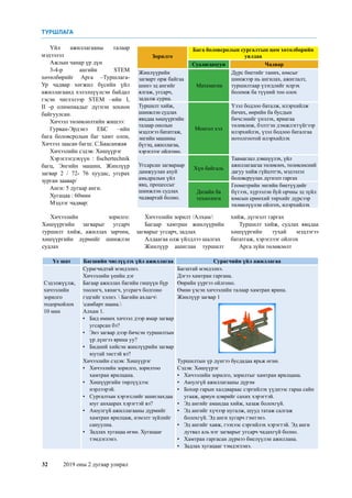 32	 2019 оны 2 дугаар улирал
Үйл ажиллагааны талаар
мэдээлэл
Ажлын чанар үр дүн
3-4-р ангийн STEM
хөтөлбөрийг Арга –Туршлага-
Ур чадвар хөгжил бүсийн үйл
ажиллагаанд хэлэлцүүлсэн байдал
гэсэн чиглэлээр STEM –ийн I,
II -р олимпиадыг дүгнэн зохион
байгуулсан.
Хичээл төлөвлөлтийн жишээ:
Гурван-Эрдэнэ ЕБС –ийн
бага боловсролын баг хамт олон,
Хичээл заасан багш: С.Баасанжав
Хичээлийн сэдэв: Хөшүүрэг
Хэрэглэгдэхүүн : fischertechnik
багц, Энгийн машин, Жинлүүр
загвар 2 / 72- 76 хуудас, угсрах
зурган заавар/
Анги: 5 дугаар анги.
Хугацаа : 60мин
Мэдлэг чадвар:
ТУРШЛАГА
Зорилго
Бага боловсролын сургалтын цөм хөтөлбөрийн
уялдаа
Судлагдахуун Чадвар
Жинлүүрийн
загварт орж байгаа
шинэ эд ангийг
ялгаж, угсарч,
задалж сурна.
Математик
Дүрс биетийг таних, юмсыг
шинжээр нь ангилах, ажиглалт,
туршилтаар үзэгдлийг илрэх
боломж ба түүний тоо олох
Туршилт хийж,
шинжлэн судлах
явцдаа хөшүүргийн
талаар онолын
мэдлэгээ бататгаж,
энгийн машины
бүтэц, ажиллагаа,
хэрэглээг ойлгоно.
Монгол хэл
Үзэл бодлоо баталж, илэрхийлж
бичих, өөрийн ба бусдын
бичсэнийг үнэлэх, яриагаа
төлөвлөж, бэлтгэн дэмжлэггүйгээр
илэрхийлэх, үзэл бодлоо баталгаа
нотолгоотой илэрхийлэх
Угсарсан загвараар
дамжуулан ахуй
амьдралын үйл
явц, процессыг
шинжлэн судлах
чадвартай болно.
Хүн байгаль
Таамаглал дэвшүүлэх, үйл
ажиллагаагаа төлөвлөх, төлөвлөсний
дагуу хийж гүйцэтгэх, мэдээлэл
боловсруулах дүгнэлт гаргах
Дизайн ба
технологи
Геометрийн энгийн биетүүдийг
бүтээх, хүрээлэн буй орчны эд зүйл
юмсын ерөнхий төрхийг дүрсээр
төлөөлүүлэн ойлгох, илэрхийлэх
Хичээлийн зорилго:
Хөшүүргийн загварыг угсарч
туршилт хийж, ажиллах зарчим,
хөшүүргийн дүрмийг шинжлэн
судлах
Хичээлийн зорилт /Алхам/:
Багаар хамтран жинлүүрийн
загварыг угсарч, задлах
Алдаагаа олж үйлдлээ шалгах
Жинлүүр ашиглан туршилт
хийж, дүгнэлт гаргах
Туршилт хийж, судлах явцдаа
хөшүүргийн тухай мэдлэгээ
бататгаж, хэрэглээг ойлгох
Арга зүйн төлөвлөлт
Үе шат Багшийн чиглүүлэх үйл ажиллагаа Сурагчийн үйл ажиллагаа
Сэдэлжүүлж,
хичээлийн
зорилго
тодорхойлох
10 мин
Сурагчидтай мэндэлнэ.
Хичээлийн үеийн дэг
Багаар ажиллах багийн гишүүн бүр
тоологч, хянагч, угсрагч болгоно
гэдгийг хэлнэ.  Багийн ахлагч
самбарт наана.
Алхам 1.
•	 Бид өмнөх хичээл дээр ямар загвар
угсарсан бэ?
•	 Энэ загвар дээр бичсэн туршилтын
үр дүнгээ ярина уу?
•	 Бидний хийсэн жинлүүрийн загвар
юутай төстэй вэ?
Хичээлийн сэдэв: Хөшүүрэг
•	 Хичээлийн зорилго, зорилтоо
хамтран ярилцана.
•	 Хөшүүргийн төрлүүдээс
нэрлээрэй.
•	 Сургалтын хэрэгслийг ашиглахдаа
юуг анхаарах хэрэгтэй вэ?
•	 Аюулгүй ажиллагааны дүрмийг
хамтран ярилцаж, нэмэлт зүйлийг
сануулна.
•	 Задлах хугацаа өгнө. Хугацааг
тэмдэглэнэ.
Багштай мэндэлнэ.
Дэгээ хамтран гаргана.
Өөрийн үүргээ ойлгоно.
Өмнө үзсэн хичээлийн талаар хамтран ярина.
Жинлүүр загвар 1
Туршилтын үр дүнгээ бусдадаа ярьж өгнө.
Сэдэв: Хөшүүрэг
•	 Хичээлийн зорилго, зорилтыг хамтран ярилцана.
•	 Аюулгүй ажиллагааны дүрэм
•	 Бохир гарын халдвараас сэргийлэх үүднээс гараа сайн
угааж, ариун цэврийг сахих хэрэгтэй.
•	 Эд ангийг амандаа хийж, хазаж болохгүй.
•	 Эд ангийг хүчээр нугалж, шууд татаж салгаж
болохгүй. Эд анги хугарч гэмтэнэ.
•	 Эд ангийг хаяж, гээхээс сэргийлэх хэрэгтэй. Эд анги
дутвал аль нэг загварыг угсарч чадахгүй болно.
•	 Хамтран гаргасан дүрмээ биелүүлэн ажиллана.
•	 Задлах хугацааг тэмдэглэнэ.
 