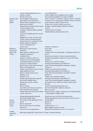 Багшийн хөгжил 33
Загвар угсарч
судлах
20мин
Алхам 2. Жинлүүрийн өөр нэгэн
төрлийг угсарна.
Багийн ахлагч нар
Хүүхэд бүрийг үүрэгжүүлж,
өөр өөрийн гэсэн оролцоотой
байна гэдгийг анхааруулж хэлээд
үүрэгжүүлсэн байна.
Угсрах явцдаа хамтран ажлын хуудас
1 бөглөх зааврыг өгнө.
Загварыг угсрахдаа дараах зүйлийг
анхаарна.
Хүүхэд нэг бүрийн оролцоог үнэлэх
Алхам 3:
Зааврын дагуу зэрэг угсарч эхэлнэ.
Угсарч дуусаад хамтран ярилцаж
ажлын хуудас 2-ыг хамтран бөглөж,
багийн гишүүдээр яриулна.
Үнэлгээ: багаар үнэлэх
Сэдэв: Жинлүүр 2
Угсрах зааврыг авч яг зааврын дагуу угсарна.
Хүүхэд бүр өөр өөрийн гэсэн үүрэгтэй байна.
Алхам 1 үйлдэл 1, 2 багийн 1 гишүүн, үйлдэл 3,4 багийн
2 гишүүн гэх мэт үүрэгжүүлсэн байна. Тоологч тоолоод,
хянагч хянаад, угсрагч угсрах гэх мэт
Угсарч эхлэх, дуусах хугацаа тэмдэглэнэ.
Загварыг угсрахдаа дараах зүйлийг анхаарна.
Алхам 3:
“Ажлын хуудас 2” багаар
Хамтран бөглөөд бусдадаа ярьж өгнө.
Шинжлэн
судлах эрэл
хайлт хийх
20мин
Асуулт асуух
Жинлүүрээ угсарч дуусаад
Таамаглал
Ямар туршилт хийж болох вэ?
Таамаглал дэвшүүлэх
Самбарт бичнэ.
Туршилт төлөвлөж гүйцэтгэх
Тавцан хоосон үед жинлүүрийг
тэнцвэржүүлэхийн тулд яах вэ?
Тулгуур үгс гаргаж найлгах
Өргөгч мөр, туухай тавцан заалтуур
Мэдээлэл боловсруулах
Ажлын хуудас бөглөх үнэлгээ хүүхэд
өөрөө өөрийгөө үнэлнэ.
Дүгнэлт гаргаж танилцуулах
Туршилт 1, 2,3
Туршилт 4, 5,6
Багаар хамтран ярилцаж, ерөнхий
дүгнэлтийг самбарт наана.
Туршилтын үр дүнг хамтран
ярилцана.
Бичлэг үзүүлнэ.
Хамгийн чухал ойлгуулах зүйл нь:
Хүнд ачаатай талын мөр ойр
Хөнгөн ачаатай талын мөр хол байна.
гэдгийг ойлгуулах
Таамаглал дэвшүүлэх
Ачаа тавих
Тэнцүүлэх
Тавцан хоосон үед жинлүүрийг тэнцвэржүүлэхийн тулд
яах вэ?
Туршилтын төлөвлөлт гаргаж, хамтран ярилцана.
Угсарсан жинлүүрийн загвартаа тулгуур үгийг наана.
Туршилт 1
Тавцан дээр 1 хар блок тавихад
жинлүүрт ямар өөрчлөлт гарч байна вэ?
Ачааг гүйлгэж жинлүүрийн тэнцвэрийг олоорой.
Туршилт 2
Тавцан дээр хоёр хар блок тавихад
жинлүүрт ямар өөрчлөлт гарч байна вэ?
Ачааг гүйлгэж жинлүүрийн тэнцвэрийг олоорой.
Туршилт 3
Тавцан дээр 3 хар блок тавихад
жинлүүрт ямар өөрчлөлт гарч байна вэ?
Ачааг гүйлгэж жинлүүрийн тэнцвэрийг олоорой.
Алхмуудын дагуу туршилтаа хийж, ажлын хуудас
бөглөнө.
Ажлын хуудсаа бусдадаа ярьж өгнө.
Эргэлзээтэй зүйлийг тайлахыг оролдоно.
Бичлэг үзүүлнэ. 	
Өөрсдөө дүгнэлт гаргаж, санаагаа нэгтгэн бичиж багийн
1 гишүүн ярьж, самбарт наана.
Ажлаа
нягталж
дүгнэх
7 мин
Багаар хамтран ярилцаж, ерөнхий
дүгнэлтийг самбарт наана.
Хичээлийн алхмаа ярилцаж нэгтгэн
дүгнэх
Бид юу хийсэн бэ?
Бид энэ хичээлээр яг юу ойлгож
мэдсэн бэ?
Үнэлгээг нэгтгэж урамшуулна.
Туршилтын дүгнэлтийг бусдадаа ярьж өгнө.
Хамран ярилцаж юу хийсэн юу мэддэг болсон нэгтгэн
дүгнэж ярина.
Задлах үе
Угсрах үе
Ажлын хуудас 1, 2, 3
Ярих чадвар дээр үнэлгээ өгнө.
Өөрийн болон багийн үнэлгээг нэгтгэн дүгнэх
Гэрийн
даалгавар
3мин
Өөр ямар хөшүүргийг угсарч болох вэ? Зурж, төлөвлөж ирээрэй.
	
itpd.mn
 