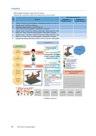 34	 2019 оны 2 дугаар улирал
Жинлүүрийн загварыг судлах ажлын хуудас
Туршилтыг алхамчлан гүйцэтгэж, ажиглалтаа тэмдэглээрэй.
№ Асуулт
Юу ажигласан бэ?
Туршилт 1
Блок нэмэхэд
Туршилт 2
Блок хасахад
1 Тавцан хоосон үед жинлүүрийг тэнцвэржүүлэхийн тулд яах вэ?
2
Тавцан дээр 1 хар блок тавихад
жинлүүрт ямар өөрчлөлт гарч байна вэ?
Ачааг гүйлгэж жинлүүрийн тэнцвэрийг олоорой.
3
Тавцан дээр 2 хар блок тавихад жинлүүрт ямар өөрчлөлт гарч
байна вэ? Ачааг гүйлгэж жинлүүрийн тэнцвэрийг олоорой.
4
Тавцан дээр 3 хар блок тавихад жинлүүрт ямар өөрчлөлт гарч
байна вэ? Ачааг гүйлгэж жинлүүрийн тэнцвэрийг олоорой.
5 Туршилтын явцад ажигласан зүйлээ нэгтгэн дүгнэлт гаргаарай.
Самбар төлөвлөлт
ХҮҮХЭД БАЙГАЛЬД БАЙХДАА ХАМГИЙН ЖАРГАЛТАЙ
”Эрдмийн өргөө” сургуулийн туршлага
“Хүүхэд байгальд байхдаа хязгааргүй
аз жаргалтай байдаг” хэмээн Оросын
нэрт сурган хүмүүжүүлэгч
А.С.Макаренко онцлон хэлсэн байдаг.
Өнөөгийн нийгэмд хүүхэд өсөж
өндийхдөө байгалийн сайхныг биеэр
мэдрэлгүй зөвхөн зурагт,
интернэтээр л хөдөө газрыг төсөөлөн
буйг “Эрдмийн өргөө” цогцолбор
сургуулийн хамт олон соргогоор
мэдэрч “Байгаль дахь сургалт” буюу
“Аялагч хүүхэд” хөтөлбөрийг
санаачлан хэрэгжүүлсэн юм.
Хичээлийн дэг
Багаар
ажиллах
Хичээлд
идэвхтэй
оролцох
Тод чанга
дуугаар
ярих
Бусдыг
сонсох
Цаг
баримтлах
Угсрагч
Тоологч
Хянагч
Багийн
ахлагч
4-р сарын 19
Энэ загвар дээр ямар туршилт
хийж болох вэ?
.....................................................
.....................................................
.....................................................
.....................................................
.................................
1-р баг 2-р баг 3-р баг 4-р баг 5-р баг 6-р баг
Үнэлгээ
Самбар төлөвлөлт
ТУРШЛАГА
 