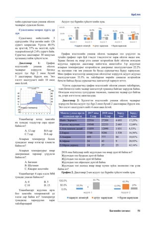 Багшийн хөгжил 51
хийн суралцагчдын уншиж ойлгох
чадварыг судалсан болно.
Судалгааны хамрах хүрээ, үр
дүн
Судалгаанд нийслэлийн 3
сургуулийн 10-р ангийн нийт 126
сурагч хамрагдав. Үүнээс 40.5%
нь эрэгтэй, 57% нь эмэгтэй, хүйс
тодорхойлоогүй 2.4% сурагч байв.
Сурагчид даалгаврыг 30 минутын
хугацаанд хийж гүйцэтгэсэн.
Даалгавар 1: График
мэдээллийг уншиж ойлгох
чадварыг илрүүлэх бөгөөд
асуулт тус бүр 2 оноо бүхий
5 даалгавраас бүрдэх юм. Энэ
хэсэгт шалгуулагч нийт 10 оноо
авах ёстой.
Улаанбаатар хотод хамгийн
их тунадас хэддүгээр сард ордог
байна вэ?
	 А. 12 сар 	 B.8 сар
	 C.7 сар 		 D.4 сар
Агаарын температур болон
тунадасыг ямар нэгжээр хэмжсэн
байна вэ?
Агаарын температурыг ямар
диаграммын төрлөөр үзүүлсэн
байна вэ?
	 А. Баганан
	 B. Шугаман
	 C. Квадрат өсөлтийн
Улаанбаатарт 4 сард хэдэн ММ
тунадас унасан байна вэ?
	 А. 0 		 B. 5
	 C.10 		 D. 15
Улаанбаатарт жуулчин ирэх
бол хамгийн тохиромжтой үе
хэдэн сар байна вэ? /температур
тунадасаа харьцуулан харж
тайлбарлаарай
Асуулт тус бүрийн гүйцэтгэлийн хувь
График мэдээллийн уншиж ойлгох чадварын гол үзүүлэлт нь
тухайн графикт гарч буй тэмдэг тэмдэглэгээг харж ойлгох явдал юм.
Зураас багана нь ямар утга санааг илэрхийлж буйг ойлгож өгөгдсөн
асуултад хариулах даалгавар хийлгэхэд жишээлбэл 3-р асуултын
агаарын температурыг илэрхийлсэн диаграмыг шалгуулагчдын 22.2%
нь шугаман гэж зөв уншсан ба бусад суралцагчид буруу хариулсан.
Мөн график мэдээллээр дамжуулан ойлголтыг илрүүлэх асуулт асуухад
шалгуулагчдын 33.3% нь тайлбарлан өөрийн санаагаа илэрхийлж
бичсэн байхад бусад суралцагчид хангалтгүй хариулт өгчээ.
Үүнээс суралцагчид график мэдээллийг ойлгож унших тайлбарлах,
товч бичиглэл хийх чадвар хангалтгүй түвшинд байгааг харуулж байна.
Өгөгдсөн мэдээлэлд тулгуурлан төсөөлөх, таамаглах чадвар сул байгаа
нь дээрх нэгтгэлээс ажиглагдлаа.
Даалгавар 2: Хүснэгтэн мэдээллийг уншиж ойлгох чадварыг
илрүүлэх бөгөөд асуулт тус бүр 2 оноо бүхий 2 даалгавраас бүрдэх юм.
Энэ хэсэгт шалгуулагч нийт 4 оноо авах ёстой.
Монгол улсад ирсэн
гадаадын иргэд
2017 оны
1 сар
2018 оны
1 сар
Зөрүү /
тоо/
Зөрүү /
хувь/
Нийт: Зорчигч 22516 27209 4 693 17,25%
Үүнээс: жуулчин 19548 22233 2 685 12,08%
1.Ази номхон далай 11059 12090 1 031 8,53%
2.Европ 7748 9286 1 538 16,56%
3.Америк 693 777 84 10,81%
4.Африк 34 43 9 20,93%
5.Ойрхи дорнод 14 37 23 62,16%
2018 оны байдлаар нийт жуулчдын тоо ямар дүнтэй байна вэ?
Жуулчдын тоо буурсан дүнтэй байна
Жуулчдын тоо өссөн дүнтэй байна
Жуулчдын тоо ойролцоо дүнтэй байна
Жуулчдын тоо өсөхөд ямар ямар хүчин зүйлс нөлөөлнө гэж үзэж
байна вэ?
График 2. Даалгавар 2-ын асуулт тус бүрийн гүйцэтгэлийн хувь
itpd.mn
 