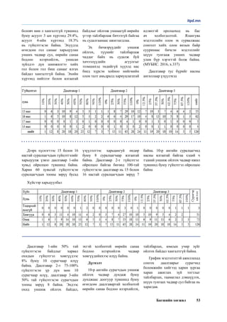 Багшийн хөгжил 53
боловч мөн л хангалтгүй түвшинд
буюу асуулт 3 ын хүрээнд 29.4%,
асуулт 4-ийн хүрээнд 18.3%
нь гүйцэтгэсэн байна. Эхүүдэд
өгөгдсөн гол санааг харьцуулан
унших чадвар сул, өөрийн санаа
бодлоо илэрхийлэх, уншсан
зүйлдээ дүн шинжилгээ хийх
гол болон гол биш санааг ялгах
байдал хангалтгүй байна. Эхийн
хүрээнд нийтлэг болон ялгаатай
байдлыг ойлгож уншаагүй өөрийн
үгээр тайлбарлаж бичээгүй байгаа
нь судалгаанаас ажиглагдлаа.
Эх бичвэрүүдийг уншиж
ойлгох, түүнийг тайлбарлаж
чаддаг байх нь судалж буй
хичээлүүдийн агуулгыг
эзэмшихэд төдийгүй хүүхэд нас
биед хүрсэн хойноо нийгмийн
олон талт амьдралд хариуцлагатай
идэвхтэй оролцоход нь бас
ач холбогдолтой. Ялангуяа
мэдээллийн олон эх сурвалжаас
сонголт хийх олон янзын байр
сууринаас бичсэн мэдээллийг
шүүн тунгааж унших чадвар
улам бүр хэрэгтэй болж байна.
(МУБИС. 2016, х.337)
Даалгавар тус бүрийг насны
ангиллаар үзүүлэхэд
Дээрх хүснэгтээс 15 болон 16
настай суралцагчдын гүйцэтгэлийг
харьцуулж үзвэл даалгавар 1-ийн
хувьд ойролцоо түвшинд байна.
Харин 60 хувьтай гүйцэтгэсэн
суралцагчдын тооны зөрүү бусад
үзүүлэлтээс харьцангуй өндөр
буюу 8 суралцагчаар ялгаатай
байна. Даалгавар 2-т гүйцэтгэл
ойролцоо байгаа бөгөөд 100-тай
гүйцэтгэсэн даалгавар нь 15 болон
16 настай суралцагчдын зөрүү 7
байна. 10-р ангийн суралцагчид
насны ялгаатай байгаа хэдий ч
тэдний уншиж ойлгох чадвар ижил
түвшинд буюу гүйцэтгэл ойролцоо
байна
Хүйсээр харьцуулбал
Даалгавар 1-ийн 50% тай
гүйцэтгэсэн байдлыг харвал
охидын гүйцэтгэл хөвгүүдээс
8% буюу 10 сурагчаар илүү
байна. Даалгавар 2-т 75-100%
гүйцэтгэсэн үр дүн мөн 10
сурагчаар илүү, даалгавар 3-ийн
50% тай гүйцэтгэсэн сурагчдын
тооны зөрүү 8 байна. Эндээс
охид уншиж ойлгох байдал,
эхтэй холбоотой өөрийн санаа
бодлоо илэрхийлэх чадвар
хөвгүүдийнхээс илүү байна.
Дүгнэлт
10-р ангийн сурагчдын уншиж
ойлгох чадвар дундаж буюу
дунджаас доогуур түвшинд буюу
өгөгдсөн даалгавартай холбоотой
өөрийн санаа бодлоо илэрхийлэх,
тайлбарлах, юмсын учир зүйг
ойлгох байдал хангалтгүй байна.
График мэдээлэлтэй ажиллахад
сонгох даалгаврыг сурагчид
боломжийн хийгээд харин зургаа
харан ажиглах зүй тогтлыг
тайлбарлах, таамаглал дэвшүүлэх,
шүүн тунгаах чадвар сул байгаа нь
харагдав.
itpd.mn
 