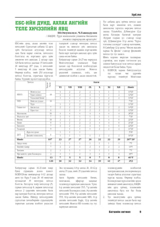 Багшийн хөгжил 9
itpd.mn
ЕБС-ИЙН ДУНД, АХЛАХ АНГИЙН
ТЕЛЕ ХИЧЭЭЛИЙН ЯВЦ
Ш.Оюунцэцэг, Ч.Гажиддулам
/ БМДИ, Түүх нийгмийн ухааны багшийн
хөгжил хариуцсан аргазүйч/
ЕБС-ийн дунд, ахлах ангийн теле
хичээлийг Сургалтын албаны 12 арга
зүйч батлагдсан агуулгаар хичээл
заах багш нарыг сонгож, хичээлдээ
бэлтгэхэд нь мэргэжил арга зүйн
зөвлөгөө өгч ажиллав. 2 дугаар сард
120 багш хичээл зааснаас 15 хичээлийг
20 минутаар 207 удаа, 4 хичээлийг
5 минутаар 46 удаа заасан байна.
Өөрөөр хэлбэл, нийт 253 агуулгаар
хичээл бэлтгэж, сурагчдад хүргэсэн
байна. Үүүнийг хүснэгтээрүзүүлбэл:
Хичээл
Заасан
багш
Анги
YI YII YIII IX X XI XII Нийт
МХУЗ
Монгол хэл
18
4 2 2 2 1 1 1 13*20’
Уран зохиол 2 2 2 2 1 1 2 12*20’
Үндэсний бичиг 2 2 2 2 1 2 2 13*20’
ТНУ Нийгэм судлал 10 1 1 1 2 2 7*20’
Түүх 1 2 2 2 2 2 11*20’
Гадаад хэл Англи хэл 7 2 2 2 2 2 2 2 14*20’
Орос хэл 6 2 2 2 2 2 2 12*20’
Математик 16 4 4 4 4 4 4 4 28*20’
Мэдээлэл зүй 7 1 1 1 1 1 1 1 7*20’
Физик 10 2 2 2 2 4 4 6 22*20’
Хими 9 1 2 2 2 4 4 6 21*20’
Биологи 7 2 2 2 2 4 4 6 22*20’
Газарзүй 9 1 1 1 2 2 4 11*20’
ДУТ
Дүрслэх урлаг
8
1 1 1 3*20’
Дизайн технологи, 1 1 1 1 2 2 2 10*20’
Нийт 107 23 27 27 26 32 33 39 207*20’
Эрүүл мэнд 2 1 1 1 1 1 1 1 7*5’
Биеийн тамир 7 2 2 1 2 3 2 2 13*5’
Хөгжим 2 1 1 1 1 1 1 1 7*5’
Иргэний ёс зүйн боловсрол 2 3 1 2 3 2 3 4 18*5’
Нийт 13 7 5 5 8 7 8 8 46*5’
120 30 32 32 34 39 41 47 253
Хоёрдугаар сарын 16-21-ний өдөр
буюу гуравдахь долоо хоногт
БСШУСЯ-ны шийдвэрээр 6-12 дугаар
анги тус бүрд 5 удаа 20- 40 минутын
хугацаатай 35 интеграц хичээл
бэлтгэв. Эдгээрээс хоёр хичээлээр 25;
гурван хичээлээр 8; дөрвөн хичээлээр
хичээл 2 удаагийн хичээлийн багш
нар хамтран бэлтгэж, интеграц хичээл
заасан байна. Ийнхүү хичээлүүдийн
сургалтын хөтөлбөрийн суралцахуйн
зорилтын залгамж холбоог үндэслэн
тодорхой сэдвээр интеграц хичээл
заасан нь шинэлэг үйл ажиллагаа
болсон төдийгүй цаашид мэргэжлийн
багш нарт хамтарч ажиллах арга зүйн
санаа өгсөн байна.
Хоёрдугаар сарын 24-27-ны өдрүүдэд
Монголчуудын уламжлалт баяр
цагаан сар болсонтой холбогдуудан
хичээлүүдийн агуулгыг Монгол
үндэсний уламжлал, соёл, зан
заншилтай холбон з аасан онцлогтой.
Энэ хугацаанд 6-9-р ангид 20, 10-12-р
ангид 15 удаа, нийт 35 удаагийн хичээл
заалаа.
Анги бүрийн хичээлийг бичих,
монтажлах, эфирээр цацахыг
телевизүүд хариуцан ажилласан. Үүнд:
6-р ангийн хичээлийг ТV5, 7-р ангийн
хичээлийг Боловсрол суваг, 8-р ангийн
хичээлийг TV8, 9-р ангийн хичээлийг
TV9, 10-р ангийн хичээлийг SBN, 11-р
ангийн хичээлийг Eagle, 12-р ангийн
хичээлийг Монгол HD телевиз тус тус
хариуцан ажиллав.
Тус албаны арга зүйчид хичээл заах
багш нарт зөвлөгөө өгч, дэмжин
ажилласны зэрэгцээ өөрсдөө хичээл
заалаа. Тухайлбал, Д.Нямсүрэн 12-р
ангид Батдорж багштай хамтран
«Хуурай газрын ус» сэдвээр газар
зүй, Д.Даваасүрэн 11-р ангид “Хүрэл
тогооны эзлэхүүн” сэдвээр матемаиик,
Н.Сайнбаяр 12-р ангид “Мөсөн шагайн
харваа ба физик” сэдвээр физикийн
хичээл тус тус заажээ.
Шинэ короно вирусын халдвараас
сэргийлж, хөл хорио тогтоосон үед
зохион байгуулсан теле хичээл дараах
онцлогтой болж байна. Үүнд:
1.	 БСШУСЯ, харьяа байгууллагууд
тус тусын чиг үүргийн
хүрээнд төдийгүй Монголын
телевизүүдийн холбоотой
хамтранажиллаж,хөлхорионыүед
тасарч байгаа агуулгыг сурагчдад
хүргэж чадлаа. Өөрөөр хэлбэл,
Боловсролын хүрээлэнгийн эрдэм
шинжилгээний ажилтнууд, БМДИ-
ийн арга зүйчид, телевизийн
ажилтнууд бүгд нэг баг болж
ажиллаж чадлаа.
2.	 Тус инситутийн арга зүйчид
төдийгүй хичээл заасан багш нар
зайнаас буюу телевизээр хичээл
 