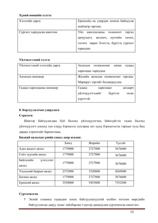15
Хүний нөөцийн хэлтэс
Хэлтсийн дарга Ерөнхийд нь удирдан зохион байнуулж
шийдвэр гаргана.
Сургалт хариуцсан ажилтан Үйл ажиллагааны төлөвлөлт гаргах
орчуулагч, жолооч, нутгийн хөтөч,
тогооч нарыг бэлтгэх, бүртгэх сургалт
хариуцах
Үйлчилгээний хэлтэс
Үйлчилгээний хэлтсийн дарга Аялалын төлөвлөгөөг хянан гадаад
харилцааг хариуцна
Аялалын менежер Жилийн аялалын төлөвлөгөөг гаргана.
Маршрут зэргийг боловсруулна.
Гадаад харилцааны менежер Гадаад харилцааг анхаарч
үйлчлүүлэгчдийг бүртгэн татах
үүрэгтэй.
8. Борлуулалтын удирдлага
Стратеги
Шинээр байгуулагджа буй бидэнд үйлчлүүлэгчид байхгүйгээс гадна бидэнд
үйлчлүүлэгч олоход тун хэцүү бэрхшээл тулгарна энэ хүнд бэрхшээлээс гархын тулд бид
дараах стратегийг баримтлана.
Бидний аялалын үнийн санал доор өгөдөв:
Хямд Жирийн Тусгай
Адал явдалт аялал 1779000 2727800 3676600
Соѐл түүхийн аялал 1779000 2727800 3676600
Байгалийн үзэгслэнт
аялал
1779000 2727800 3676600
Үндэсний баярын аялал 2372000 3320800 4269600
Богино аялал 1779000 2727800 3676600
Ерөнхий аялал 3558000 5455600 7353200
Суртачилгаа
1 Эхний ээлжинд гадаадын зохих байгууллагуудтай холбоо тогтоон өөрсдийн
байгууллагын давуу талыг тайлбарлан тэднээр дамжуулан суртачилгаа хиилгэнэ.
 