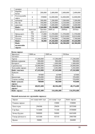 18
захирал
2 Нарийн
бичиг
1 200,000 2,400,000 2,400,000 2,400,000
3 Хэлтсүүдийн
дарга
4 350000 16,800,000 16,800,000 16,800,000
4 менежер 2 300,000 7,200,000 7,200,000 7,200,000
5 Ня- Бо 2 180,000 4,320,000 4,320,000 4,320,000
6 ажилчин 2 150,000 3,600,000 3,600,000 3,600,000
Нийт: 3,260,000 39,120,000 39,120,000 39,120,000
Хийснээрх Ажиллах
цаг
Цагийн
үнэлгээ
2008 он 2009он 2010он
1 Орчуулагч 770 15,000 11,550,000 11,550,000 11,550,000
2 Жолооч 770 13,000 10,010,000 10,010,000 10,010,000
3 Тогооч 770 10,000 7,700,000 7,700,000 7,700,000
Нийт: 770 38,000 29,260,000 29,260,000 29,260,000
Нийт
цалингийн
зардал
68,380,000 68,380,000 68,380,000
Бусад зардал
Зардлууд: 2008 он 2009 он 2010он
Тогтмол:
Түрээс 17,280,000 17,280,000 17,280,000
Вебийн хураамж 900,000 900,000 900,000
Интернэт 1,800,000 1,800,000 1,800,000
Суртачилгаа 24,000,000 24,000,000 24,000,000
Элэгдлийн зардал 3,282,000 3,282,000 3,282,000
Нийт тонтмол 47,242,000 47,242,000 47,242,000
Хувьсах:
Ус 50'400 62'400 62'400
Цахилгаан 250,000 300,000 350,000
Утасны төлбөр 480,000 500,000 520,000
Нийт хувьсах
зардал
780400 862400 932400
Нийт бусад
зардал
48,022,400 48,104,400 48,174,400
Нийт зардал 116,402,400 116,484,400 116,554,400
Бидний аялалын нэг группийн зардалд:
Зардал нэг өдөр нийт хүн нэг өдөр 1 хүн Нийт зардал
Унааны зардал - 33000 330000
Хоол хүнс 296500 29650 2075500
Гэр бааз 711600 71160 3558000
Зочид буудал 948800 94880 6641600
Үзвэр үйлчилгээ 415100 41510 2905700
Цалин 38000 - 266000
 