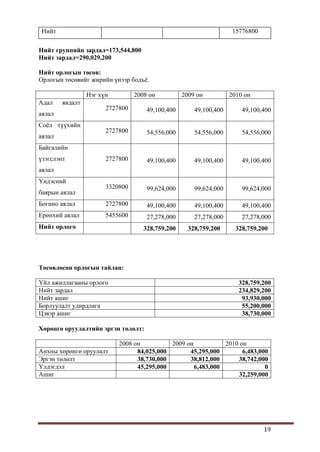 19
Нийт 15776800
Нийт группийн зардал=173,544,800
Нийт зардал=290,029,200
Нийт орлогын төсөв:
Орлогын төсөвийг жирийн үнээр бодъѐ.
Нэг хүн 2008 он 2009 он 2010 он
Адал явдалт
аялал
2727800 49,100,400 49,100,400 49,100,400
Соѐл түүхийн
аялал
2727800 54,556,000 54,556,000 54,556,000
Байгалийн
үзэгслэнт
аялал
2727800 49,100,400 49,100,400 49,100,400
Үндэсний
баярын аялал
3320800 99,624,000 99,624,000 99,624,000
Богино аялал 2727800 49,100,400 49,100,400 49,100,400
Ерөнхий аялал 5455600 27,278,000 27,278,000 27,278,000
Нийт орлого 328,759,200 328,759,200 328,759,200
Төсөвлөсөн орлогын тайлан:
Үйл ажиллагааны орлого 328,759,200
Нийт зардал 234,829,200
Нийт ашиг 93,930,000
Борлуулалт удирдлага 55,200,000
Цэвэр ашиг 38,730,000
Хөрөнгө оруулалтийн эргэн төлөлт:
2008 он 2009 он 2010 он
Анхны хөрөнгө оруулалт 84,025,000 45,295,000 6,483,000
Эргэн төлөлт 38,730,000 38,812,000 38,742,000
Үлдэгдэл 45,295,000 6,483,000 0
Ашиг 32,259,000
 