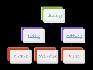 Identity
Hobby
Dreams Motivator
Activity
Motto
 