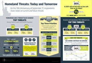Homeland Threats: Today and Tomorrow
On the 15th Anniversary of September 11, respondents
share views on current and future threats
© 2016 Market Connections, Inc.
78% 56%
View cyberattacks as a threat
federal
leaders
general
population
CYBERATTACKS
TOP THREAT
Differing Levels of Concern
general populationfederal leaders
Limited Concern for
Natural Disasters
13% 20%
Neither federal leaders nor
the public prioritize natural
disasters as a threat
national security
general populationfederal leaders
maintaining/increasing
counter terrorism and
special ops
preventing
cyberattacks
increasing intelligence,
surveillance and
reconnaissance capabilities
Top Three Priorities
Federal leaders and general
population AGREE on
top priorities, DIFFER on order
38%
25%
12%
40%
12%
21%
1
2
3
TERRORISM AND CYBERATTACKS RANKED
TOP THREATS
Among Federal Leaders and General Population
AGE SHOWS CONTRAST IN CONCERN
Age groups differ on level of cyberattack and global
warming-related threat
65-older55-6445-5435-4418-34
51%
41%
52%
53% 53% 59%
54%
42%
32%
45%
2031
cyberattacks global warming related threats
2031 TOP THREATS
66% 61%53%72%
2031
terrorism
c
yberattack
s
Terrorism and Cyberattacks STILL Believed to be
TOP TWO THREATS
78% 56%76%84%
terrorism
c
yberattack
s
In 2031 will we feel more or less safe
than we do today?
FEEL MORE SAFE IN THE FUTURE
2031
 