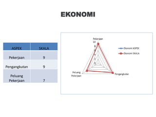 EKONOMI
ASPEK SKALA
Pekerjaan 9
Pengangkutan 9
Peluang
Pekerjaan 7
 