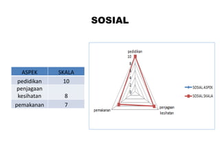 SOSIAL
ASPEK SKALA
pedidikan 10
penjagaan
kesihatan 8
pemakanan 7
 