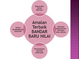 Amalan
Terbaik
BANDAR
BARU NILAI
Kewujudan
Taman
Rekreasi
Kawasan
pengumpulan
barangan
kitar semula
Pertambahan
peluang
pekerjaan
Sistem
pengangkutan
yang baik
 