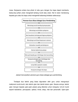 masa. Kerjasama antara dua pihak ini iaitu guru dengan ibu bapa dapat membantu
kedua-dua pihak untuk mengenali tentang murid atau anak. Hal ini akan mendorong
kepada guru atau ibu bapa untuk mengambil sebarang tindakan seterusnya.


                    Peranan Guru Biasa Sebagai Guru Pembimbing

                          Menolong murid membuat penyesuaian.


                             Menolong murid dalam pelajaran.


                        Beri kesedaran tentang pentingnya pelajaran.


                          Menolong murid buat keputusan rasional.


                             Selesaikan masalah pembelajaran.


                                 Bentuk tabiat kerja pelajar.


                       Merujuk kepada guru bimbingan dan kaunseling.

                           Kerjasama dengan guru bimbingan dan
                                       kaunseling.

                                Isi kad 001 (sekolah rendah).


                                Kerjasama dengan ibu bapa.


         Jadual menunjukkan peranan guru biasa sebagai guru pembimbing.



      Terdapat dua teknik yang biasa digunakan oleh guru untuk mengumpul
maklumat murid-murid, iaitu teknik ujian dan teknik bukan ujian. Secara amnya, teknik
ujian merujuk kepada ujian-ujian piawai yang dibentuk untuk mengukur ciri-ciri murid
seperti kebolehan, pencapaian, aptitud, minat, sikap, nilai dan personaliti. Ujian-ujian
 