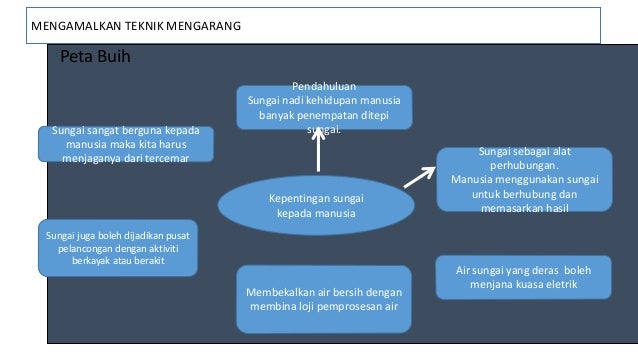 Bahagian c menulis karangan